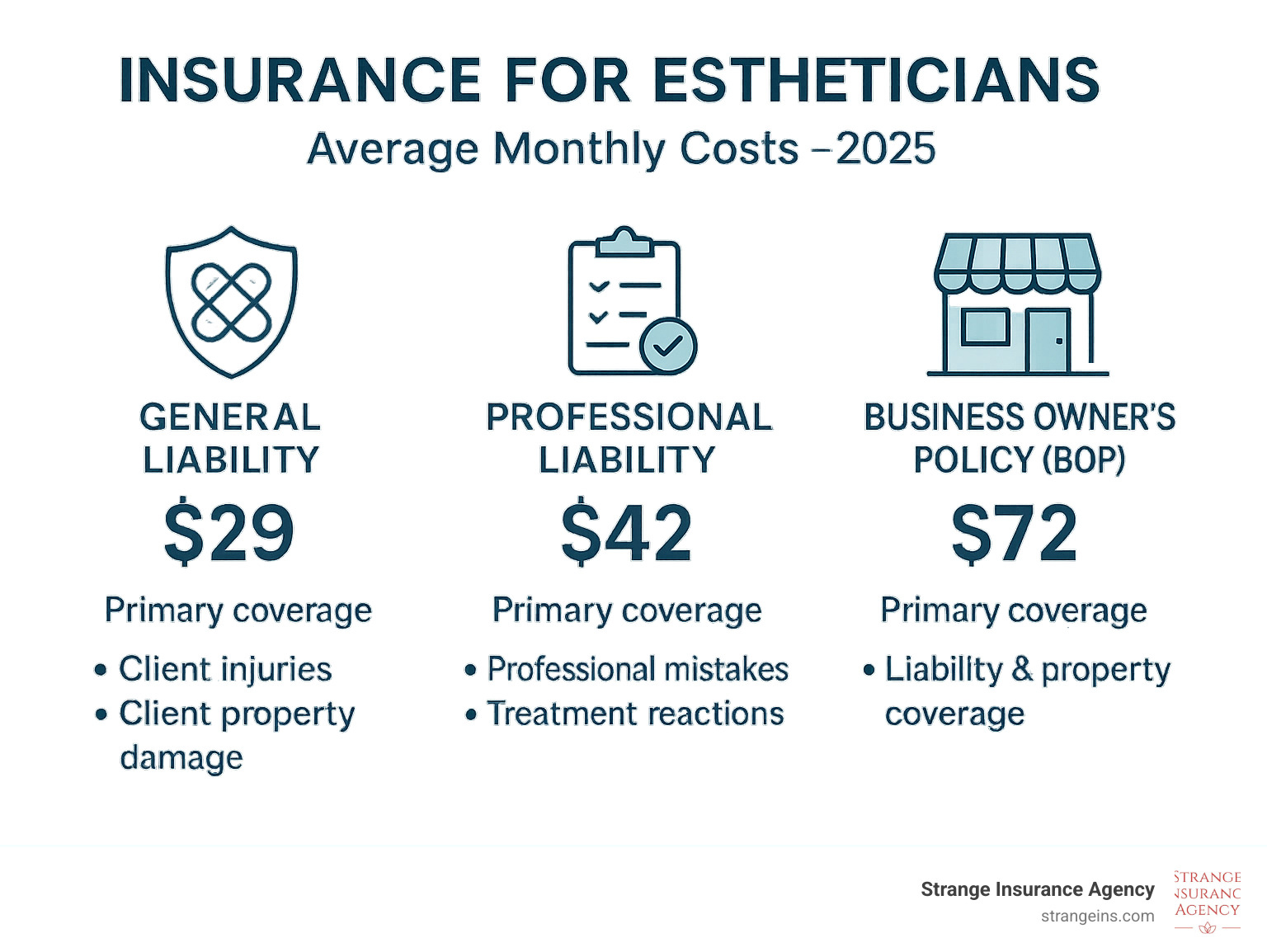 Infographic showing the average monthly costs for key esthetician insurance types: General Liability at $29, Professional Liability at $42, and a Business Owner's Policy (BOP) at $72, along with what each policy primarily covers. - insurance for estheticians infographic 