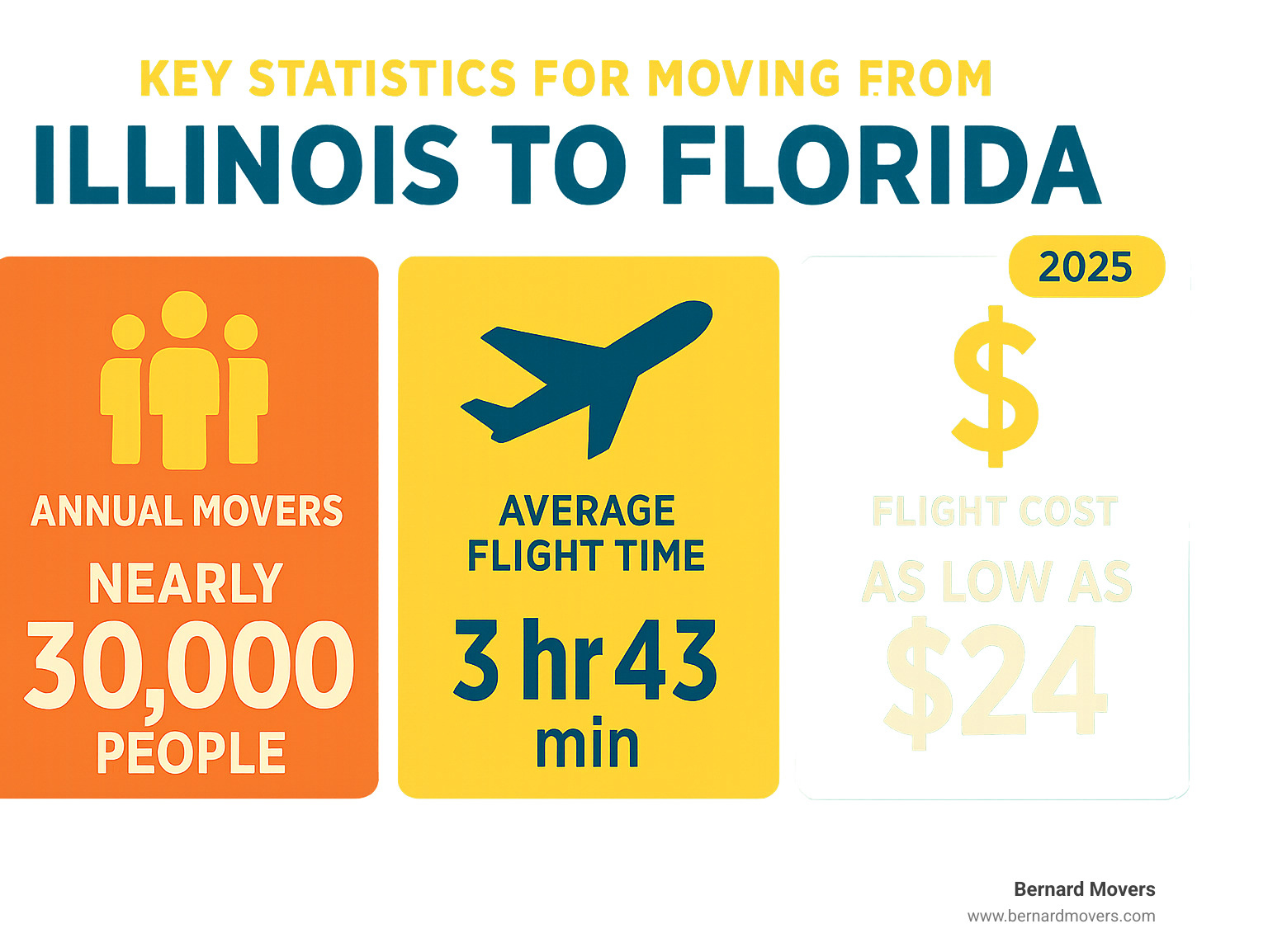 Key statistics for moving from Illinois to Florida, including annual movers, average flight time, and flight costs - Illinois to Florida infographic 