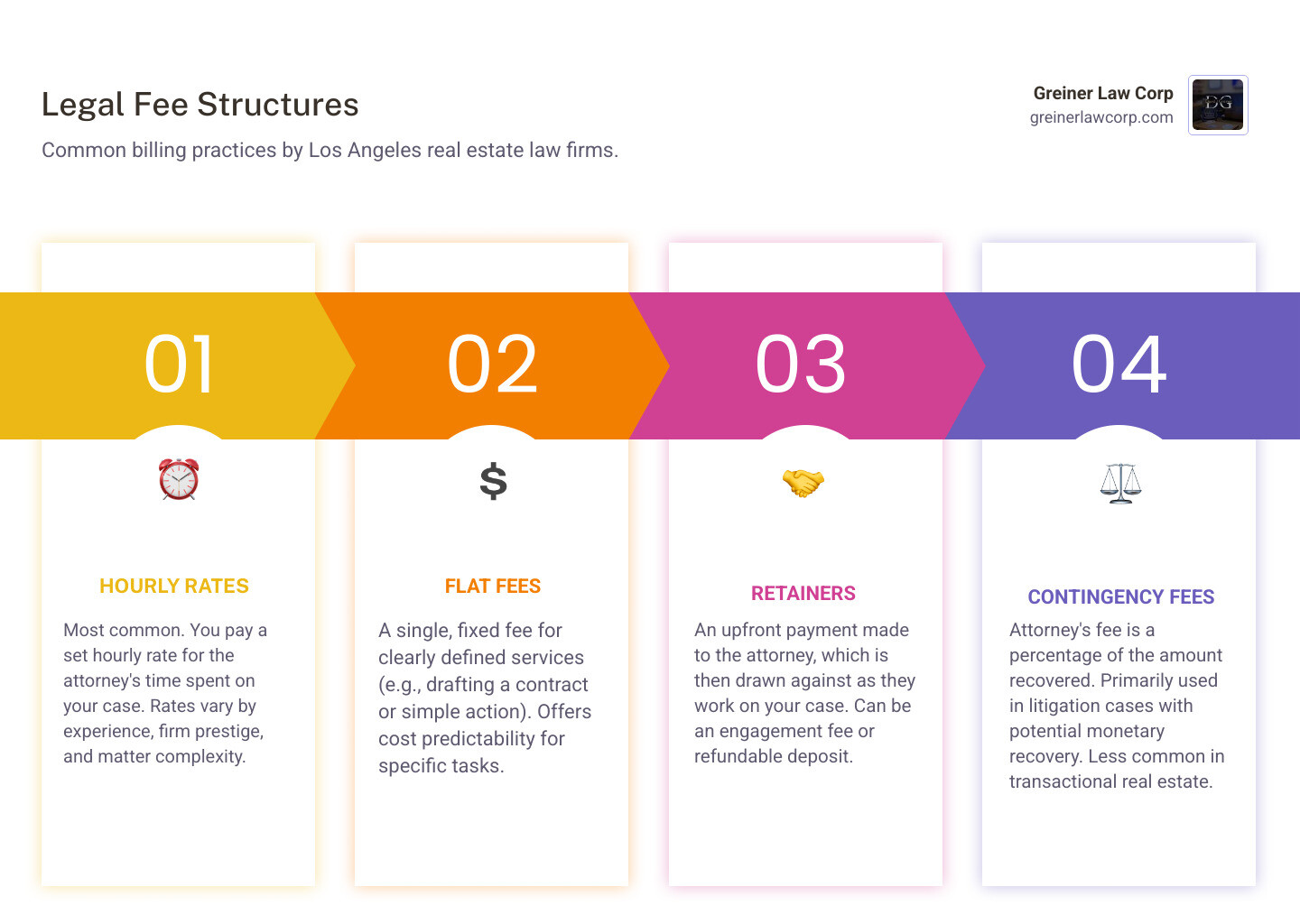 Infographic comparing common legal fee structures - los angeles real estate law firms infographic pillar-4-steps