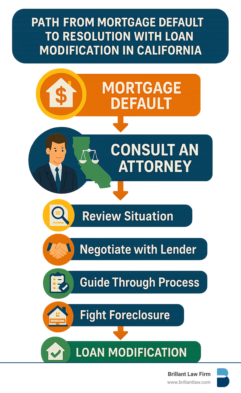 Infographic detailing the path from mortgage default to resolution through loan modification, highlighting the role of an attorney in California. Infographic detailing the path from mortgage default to resolution through loan modification, highlighting the role of an attorney in California.