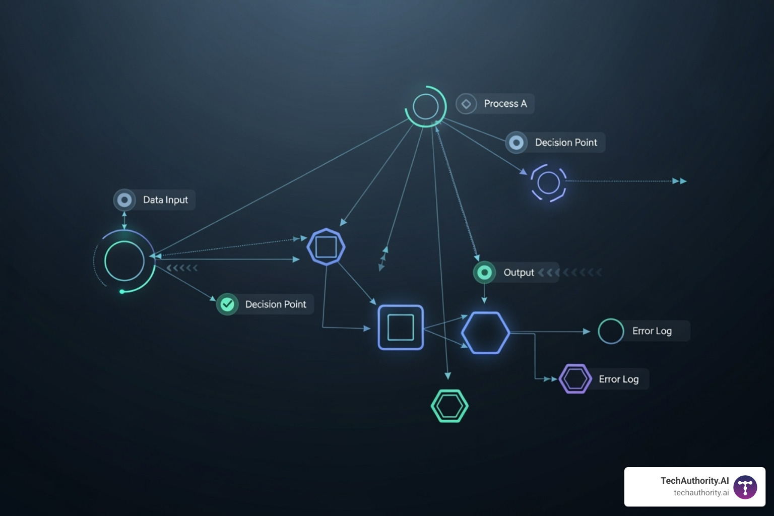 GoHighLevel workflow builder - go high level review