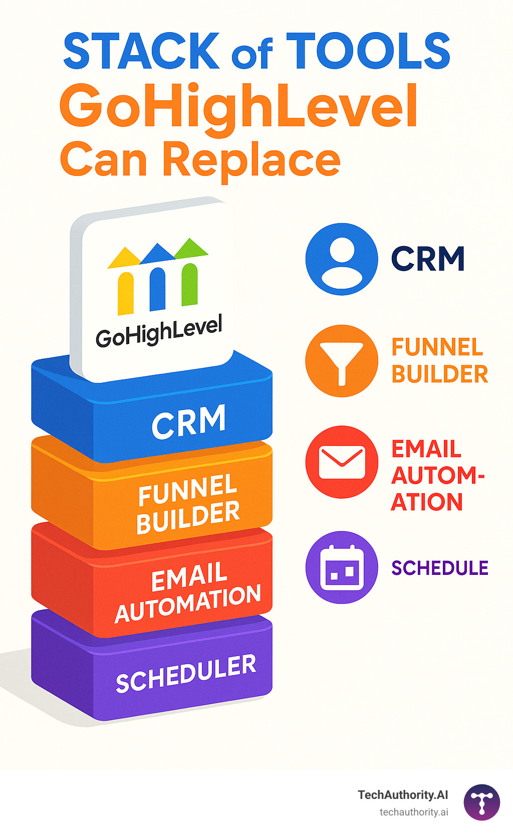 Infographic illustrating the stack of tools GoHighLevel can replace, such as CRM, Funnel Builder, Email Automation, and Scheduler - go high level review infographic 