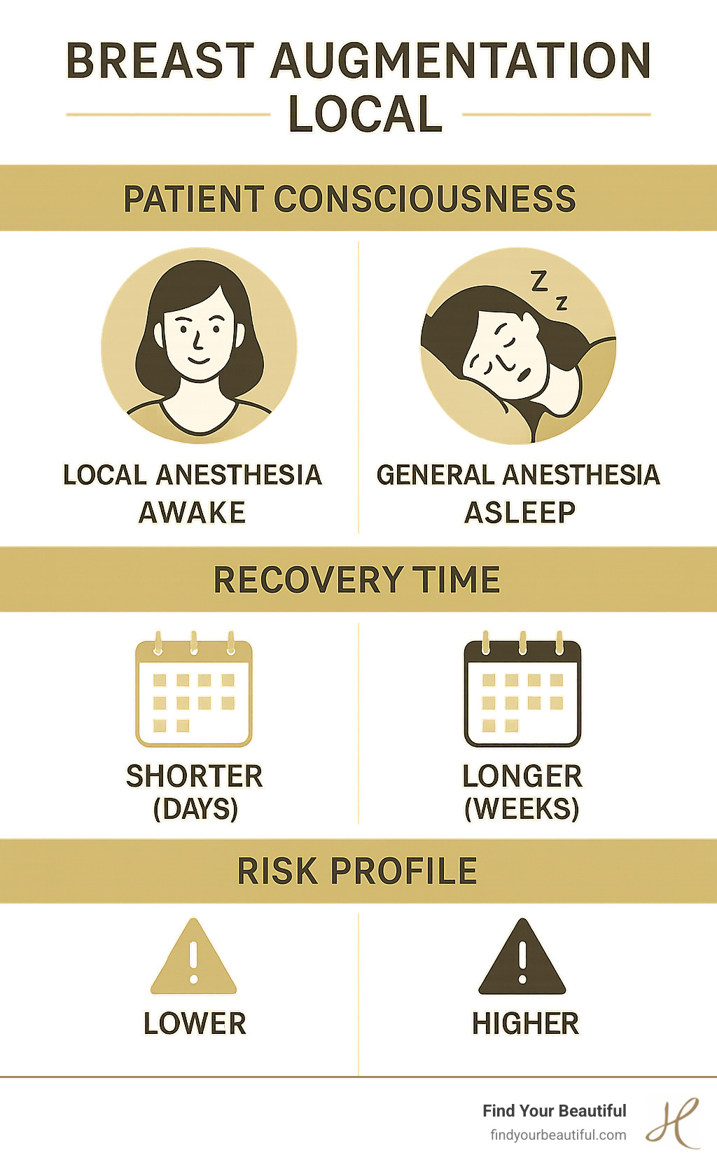 Infographic comparing local anesthesia vs general anesthesia for breast augmentation, showing patient consciousness levels, recovery times, risk profiles, and cost differences - Breast Augmentation - Local infographic 