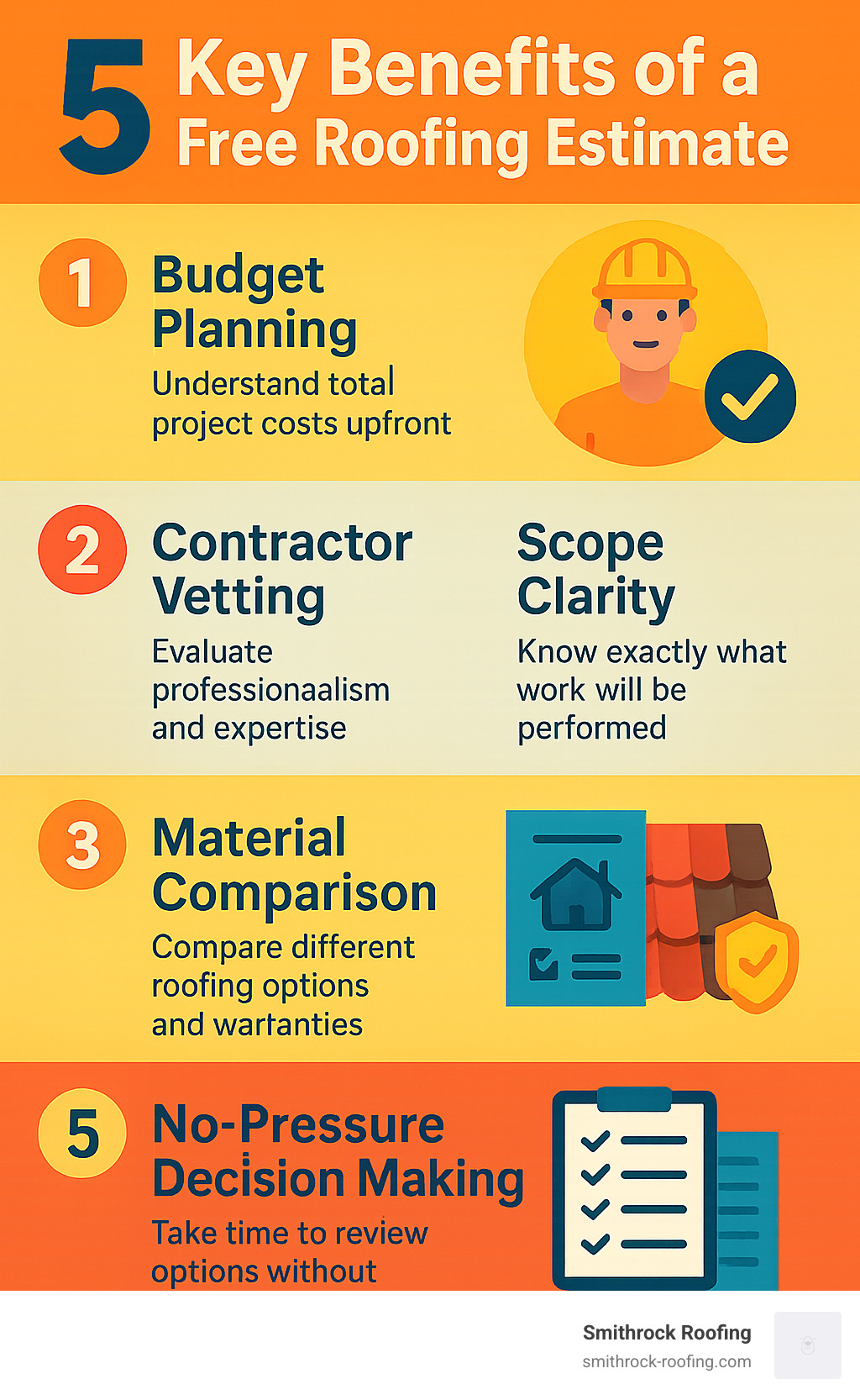 Infographic showing the 5 key benefits of getting a free roofing estimate: 1. Budget Planning - understand total project costs upfront, 2. Contractor Vetting - evaluate professionalism and expertise, 3. Scope Clarity - know exactly what work will be performed, 4. Material Comparison - compare different roofing options and warranties, 5. No-Pressure Decision Making - take time to review options without commitment - roofers with free estimates infographic 