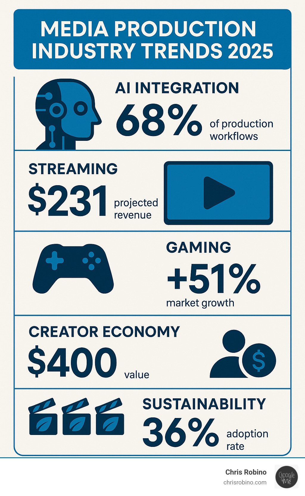 Comprehensive breakdown of 2025 media production trends showing AI integration percentages, streaming revenue projections, gaming market growth, creator economy value, and sustainability adoption rates across different production segments - media production industry trends 2025 infographic 