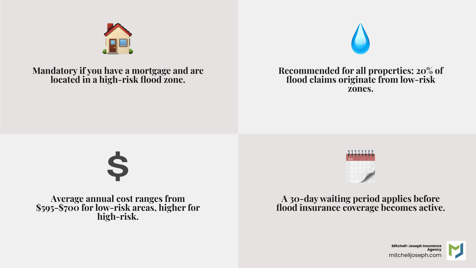 Comprehensive infographic showing flood insurance basics for Rochester NY residents, including coverage types (building vs contents), average costs by risk zone, waiting periods, FEMA flood zone designations, and comparison between standard homeowners coverage exclusions versus flood insurance protection - flood insurance rochester ny infographic 4_facts_emoji_grey Comprehensive infographic showing flood insurance basics for Rochester NY residents, including coverage types (building vs contents), average costs by risk zone, waiting periods, FEMA flood zone designations, and comparison between standard homeowners coverage exclusions versus flood insurance protection - flood insurance rochester ny infographic 4_facts_emoji_grey