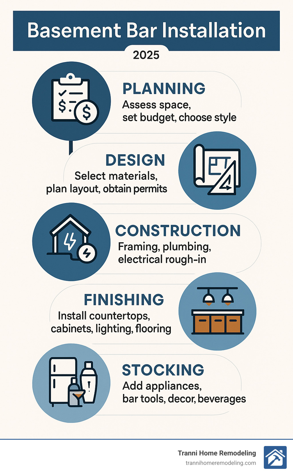 Infographic showing the 5 key stages of basement bar installation: Planning (assess space, set budget, choose style), Design (select materials, plan layout, obtain permits), Construction (framing, plumbing, electrical rough-in), Finishing (install countertops, cabinets, lighting, flooring), and Stocking (add appliances, bar tools, decor, beverages) - Basement bar installation infographic 