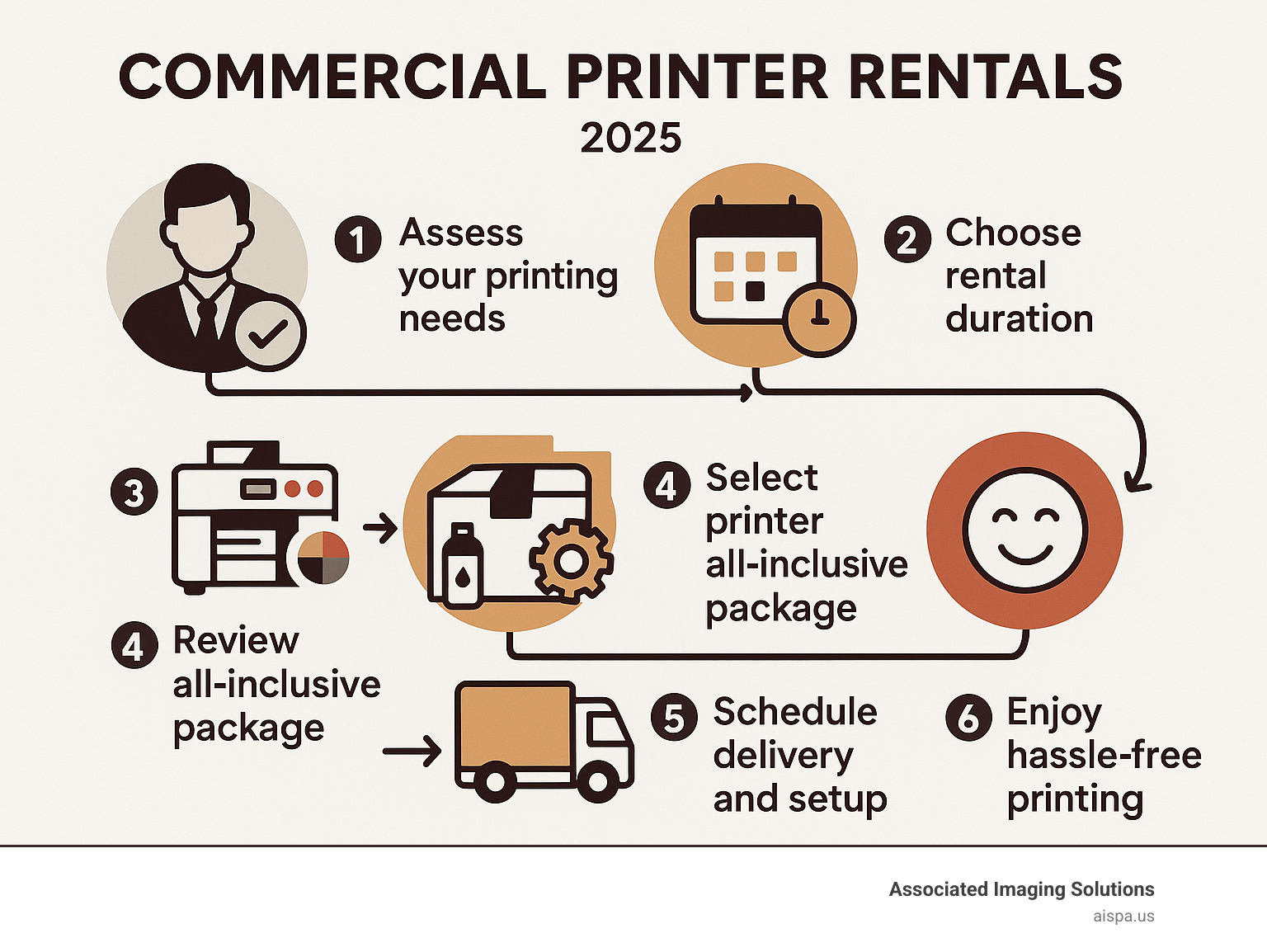 Infographic showing commercial printer rental process: 1) Assess your printing needs and volume requirements, 2) Choose rental duration from daily to multi-year options, 3) Select printer type - color/monochrome, speed, and features, 4) Review all-inclusive package including toner and maintenance, 5) Schedule delivery and setup, 6) Enjoy hassle-free printing with full support - Commercial printer rentals infographic 