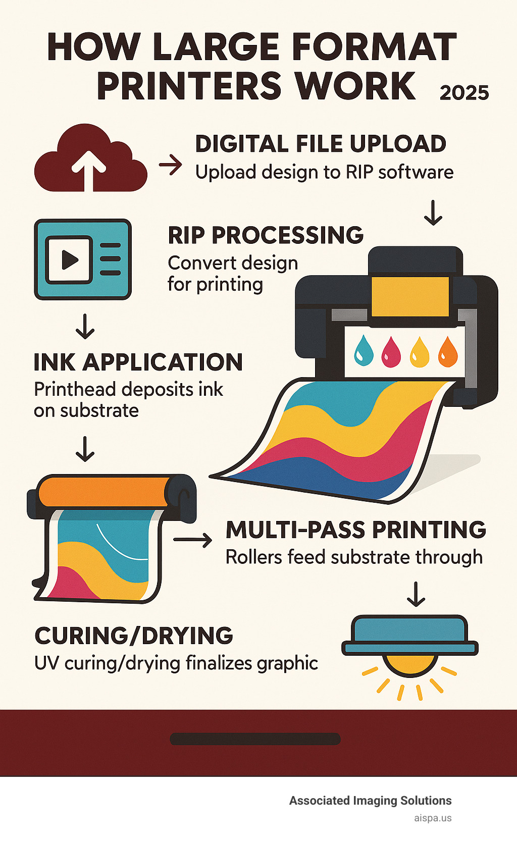 Infographic showing the complete large format printing workflow from digital file upload through RIP processing, printhead ink application, substrate feeding, multi-pass printing, and final curing to produce finished large-scale graphics - how do large format printers work infographic 