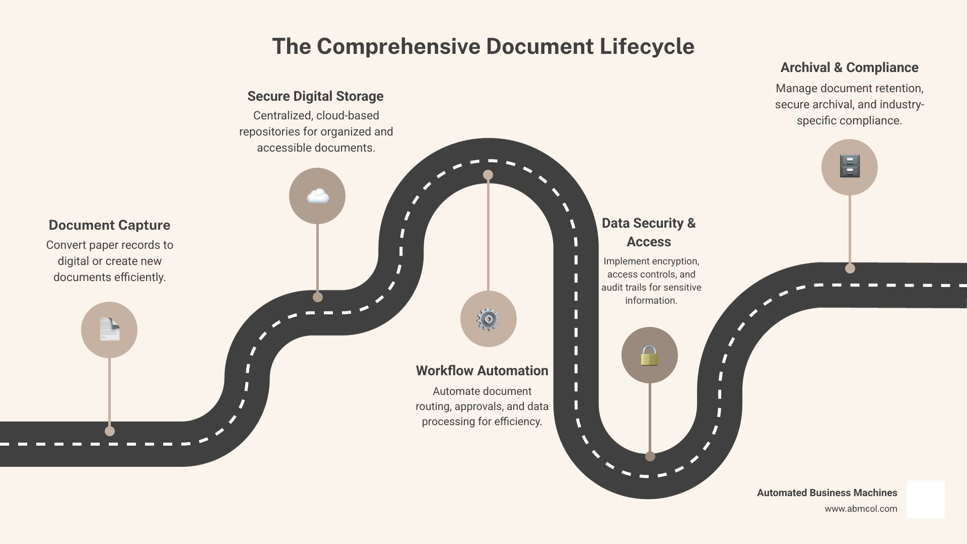 Comprehensive guide to document solutions in Macon GA showing the complete document lifecycle from creation through printing, scanning, digital storage, workflow automation, security protocols, and archival systems with local provider locations and service guarantees - document solutions Macon GA infographic roadmap-5-steps