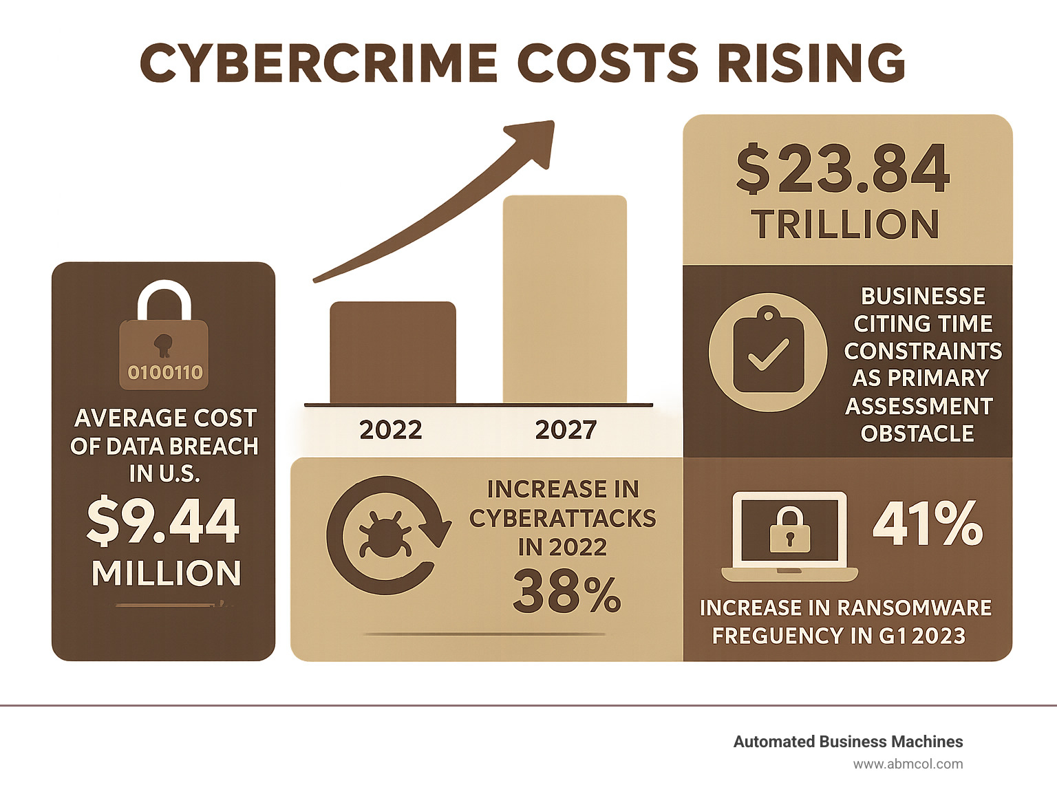 infographic showing the rising costs of cybercrime from $8.44 trillion in 2022 to projected $23.84 trillion by 2027, with statistics on data breach costs averaging $9.44 million in the US, 38% increase in cyberattacks in 2022, 49% increase in ransomware frequency in Q1 2023, and 41% of businesses citing time constraints as primary assessment obstacle - cyber security assessment services infographic 