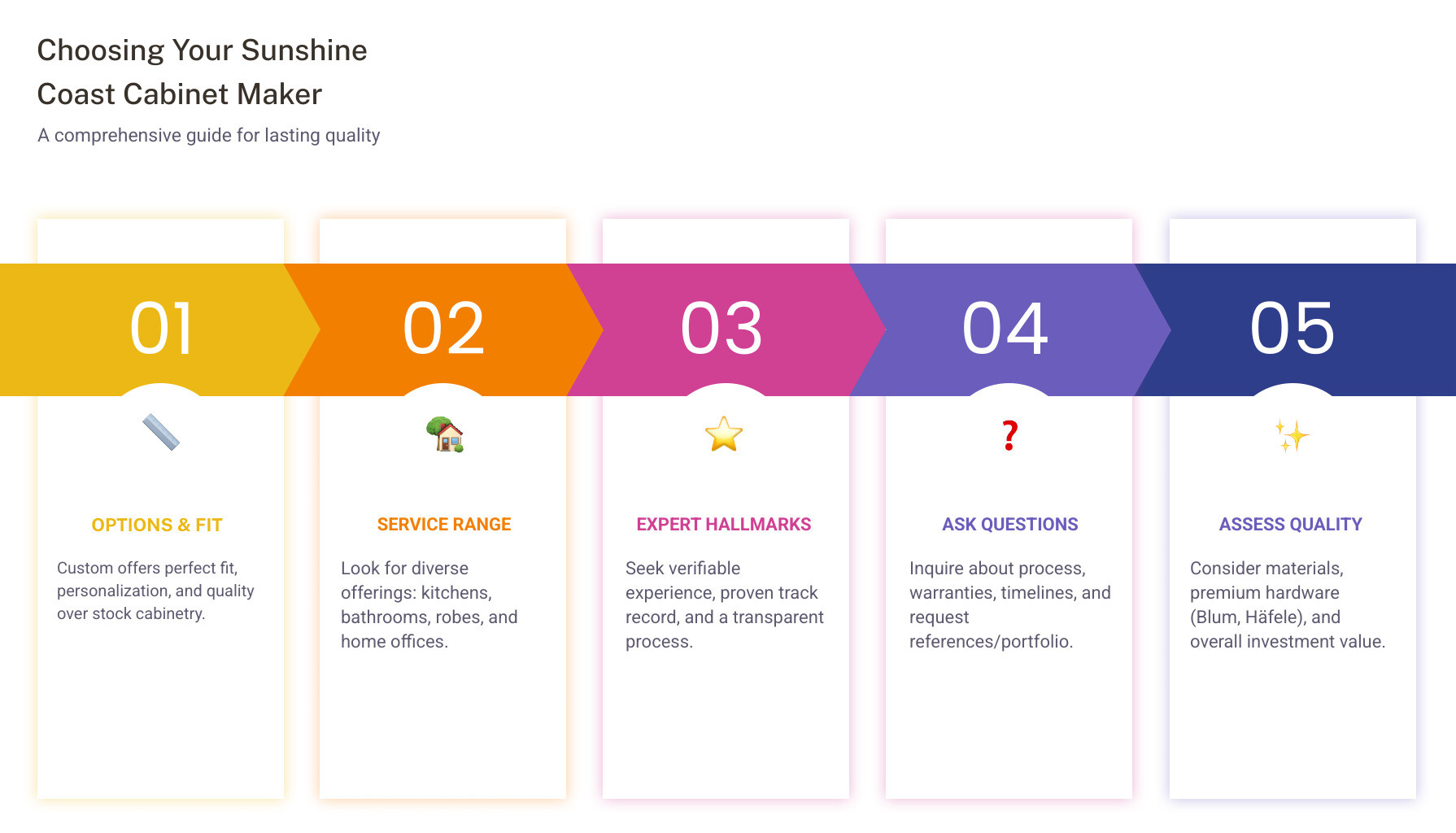 Comprehensive guide to selecting quality cabinet makers on the Sunshine Coast, featuring comparison between custom vs prefab options, key services offered, essential questions to ask, and quality indicators including experience levels, warranties, and local expertise - Cabinet makers Sunshine Coast infographic pillar-5-steps