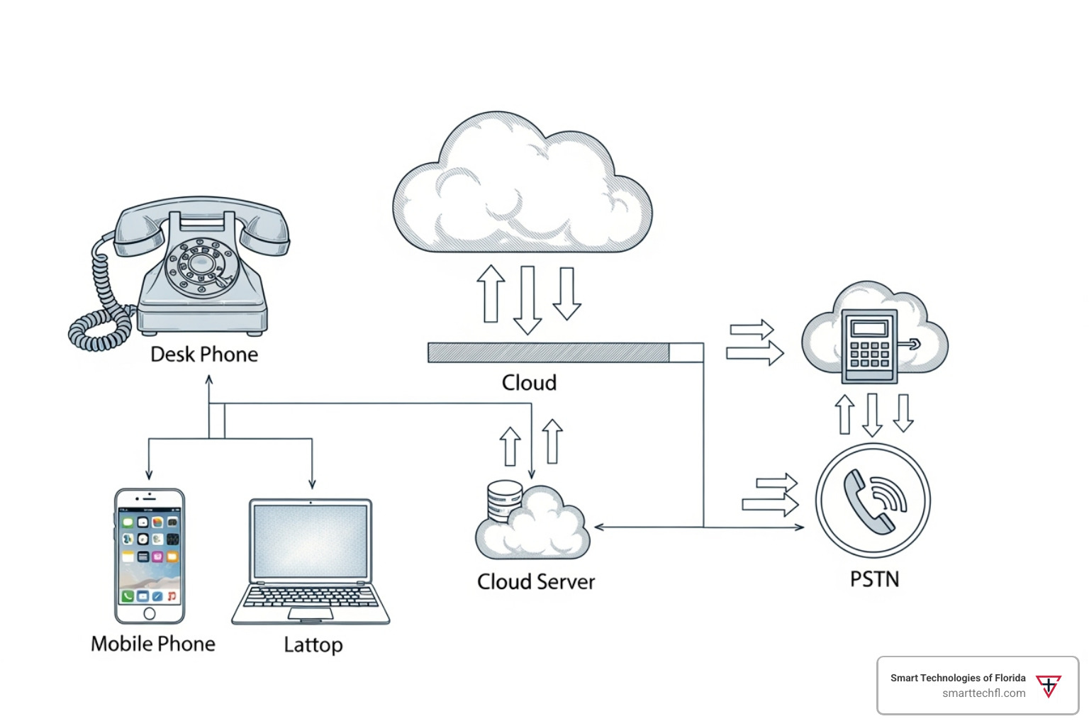 Diagram showing how VoIP connects various devices (desk phone, mobile, laptop) through the cloud, illustrating voice data packets traveling from user devices to a cloud-based server, then routed to other users or the PSTN - enterprise voice communications