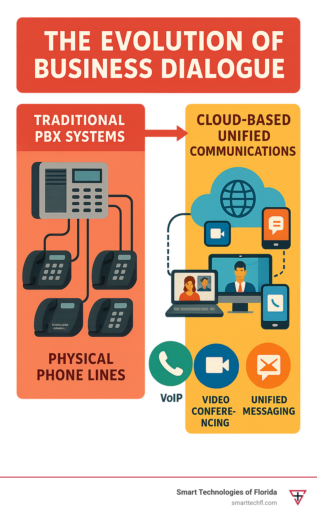 Comprehensive infographic showing the evolution from traditional PBX systems with physical phone lines and on-premise hardware to modern cloud-based unified communications platforms featuring VoIP, mobile integration, video conferencing, and unified messaging across multiple devices and locations - enterprise voice communications infographic 