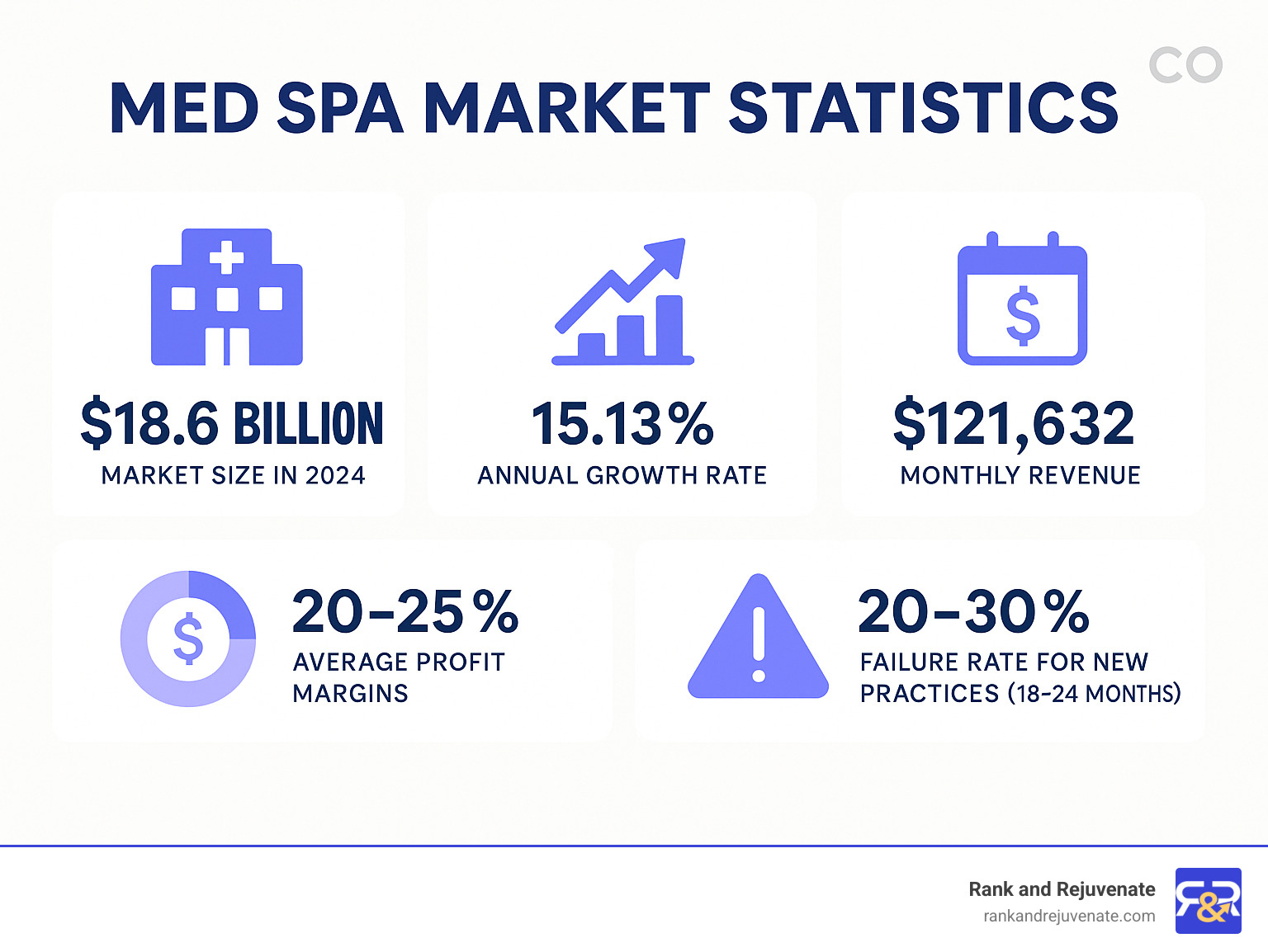 Infographic showing med spa market statistics including $18.6 billion market size in 2024, 15.13% annual growth rate, average profit margins of 20-25%, monthly revenue of $121,632, and 20-30% failure rate for new practices within 18-24 months - Med spa ROI infographic Infographic showing med spa market statistics including $18.6 billion market size in 2024, 15.13% annual growth rate, average profit margins of 20-25%, monthly revenue of $121,632, and 20-30% failure rate for new practices within 18-24 months - Med spa ROI infographic