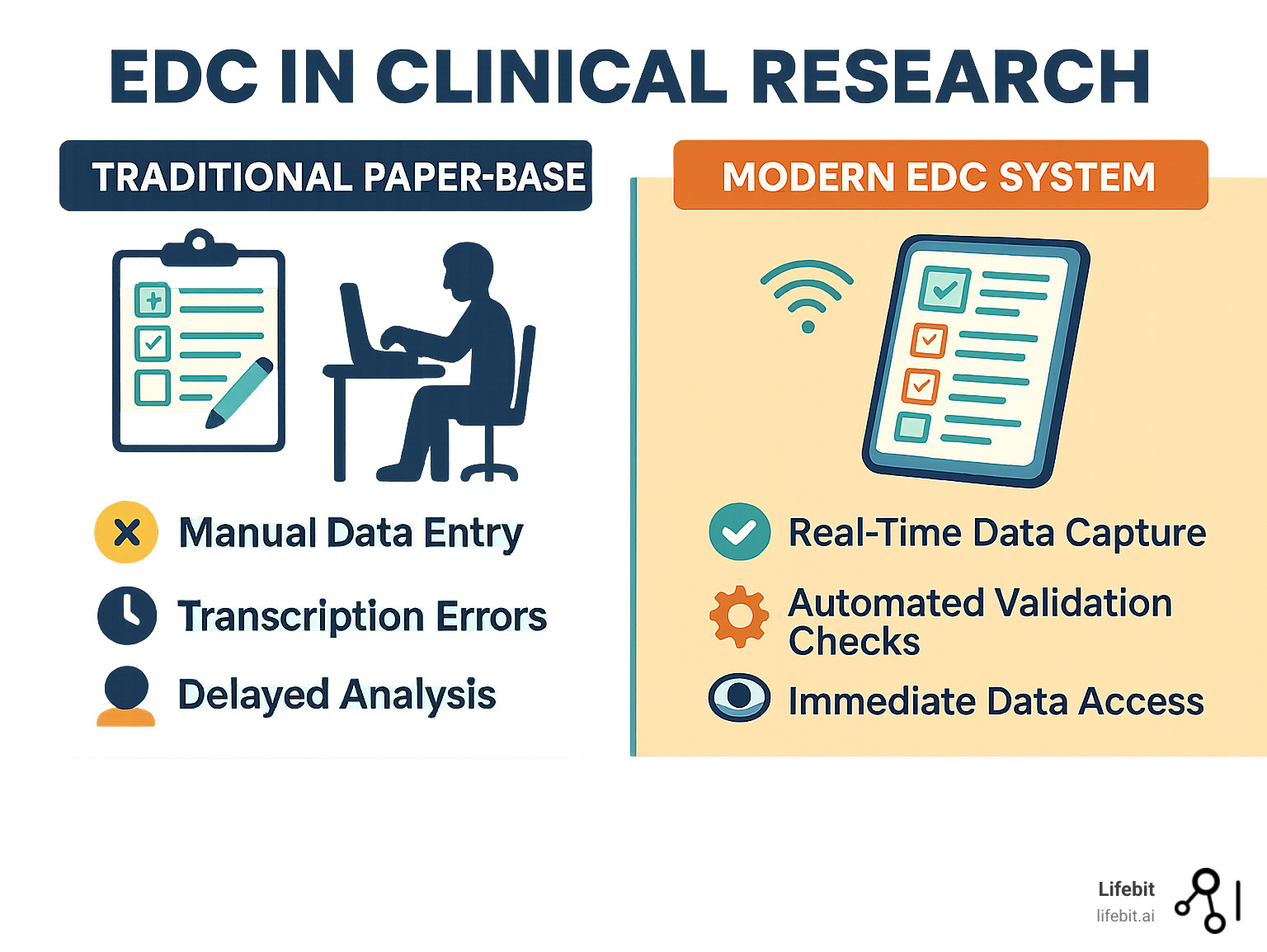 Infographic showing the comparison between traditional paper-based clinical trial data collection workflow with manual data entry, transcription errors, and delayed analysis versus modern EDC systems featuring real-time digital data capture, automated validation checks, centralized databases, and immediate data access for stakeholders - edc in clinical research infographic 