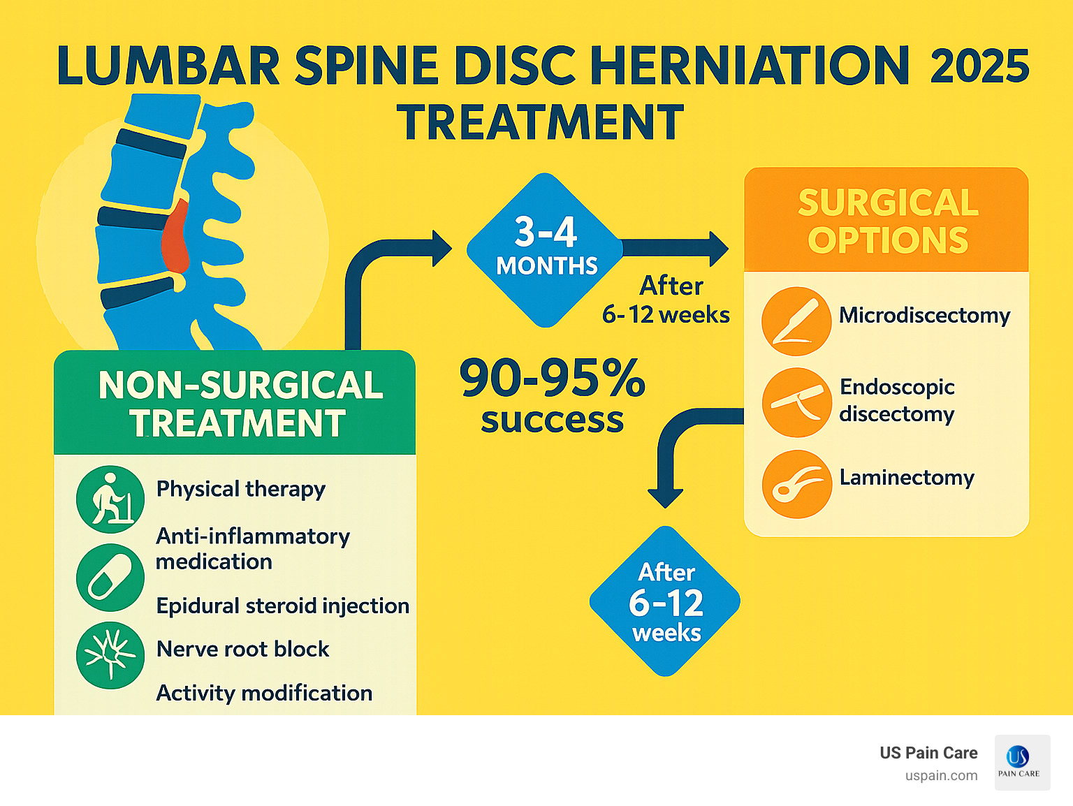 Comprehensive infographic showing lumbar disc herniation treatment pathways from conservative care through surgical options, including success rates, timelines, and decision points for each treatment level - lumbar spine disc herniation treatment infographic 