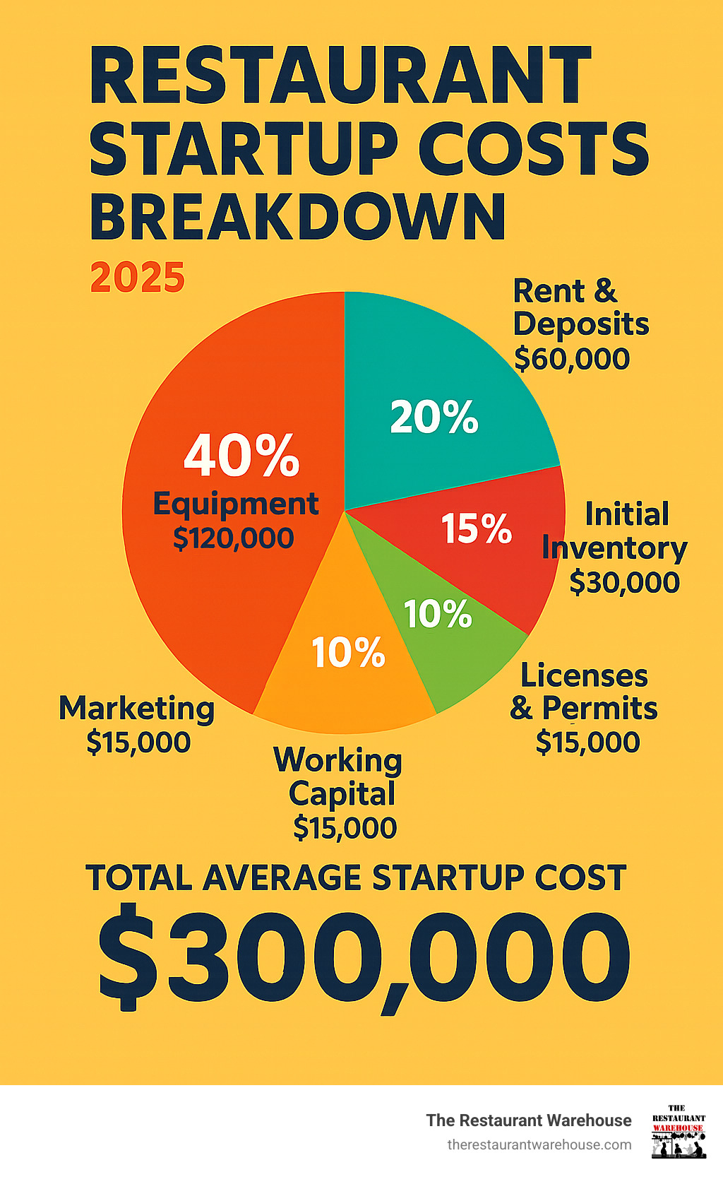 Infographic showing restaurant startup costs breakdown: Equipment 40% ($120,000), Rent & Deposits 20% ($60,000), Renovations 15% ($45,000), Initial Inventory 10% ($30,000), Marketing 5% ($15,000), Licenses & Permits 5% ($15,000), Working Capital 5% ($15,000), with total average startup cost of $300,000 - restaurant equipment financing company infographic