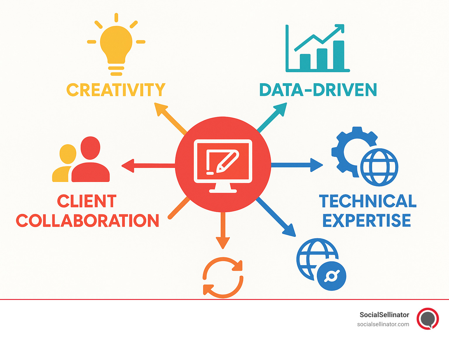Infographic showing the qualities of a top-tier content studio, including creativity, data-driven approach, technical expertise, client collaboration, and adaptability - content studio agency infographic 