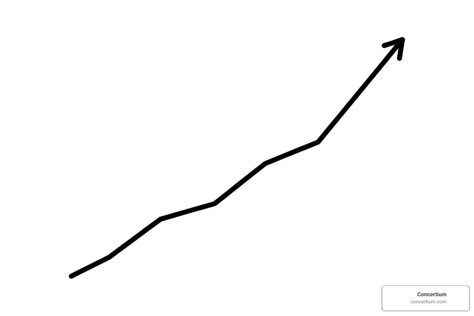 Chart showing upward profitability trend - IT governance and compliance
