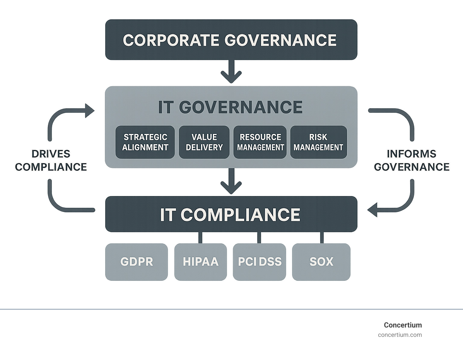 Comprehensive infographic showing the hierarchical relationship between Corporate Governance at the top, IT Governance in the middle (including Strategic Alignment, Value Delivery, Resource Management, Risk Management, and Performance Management), and IT Compliance at the bottom (showing various regulations like GDPR, HIPAA, PCI DSS, and SOX), with arrows indicating how governance drives compliance and compliance informs governance decisions - IT governance and compliance infographic 
