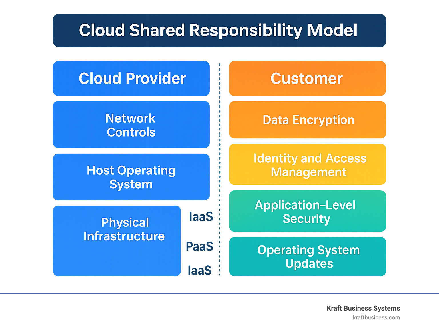 Comprehensive infographic showing the cloud shared responsibility model with clear divisions between cloud provider responsibilities (physical infrastructure, network controls, host operating systems) and customer responsibilities (data encryption, identity and access management, application-level security, operating system updates) across IaaS, PaaS, and SaaS deployment models - cloud security solution providers infographic 