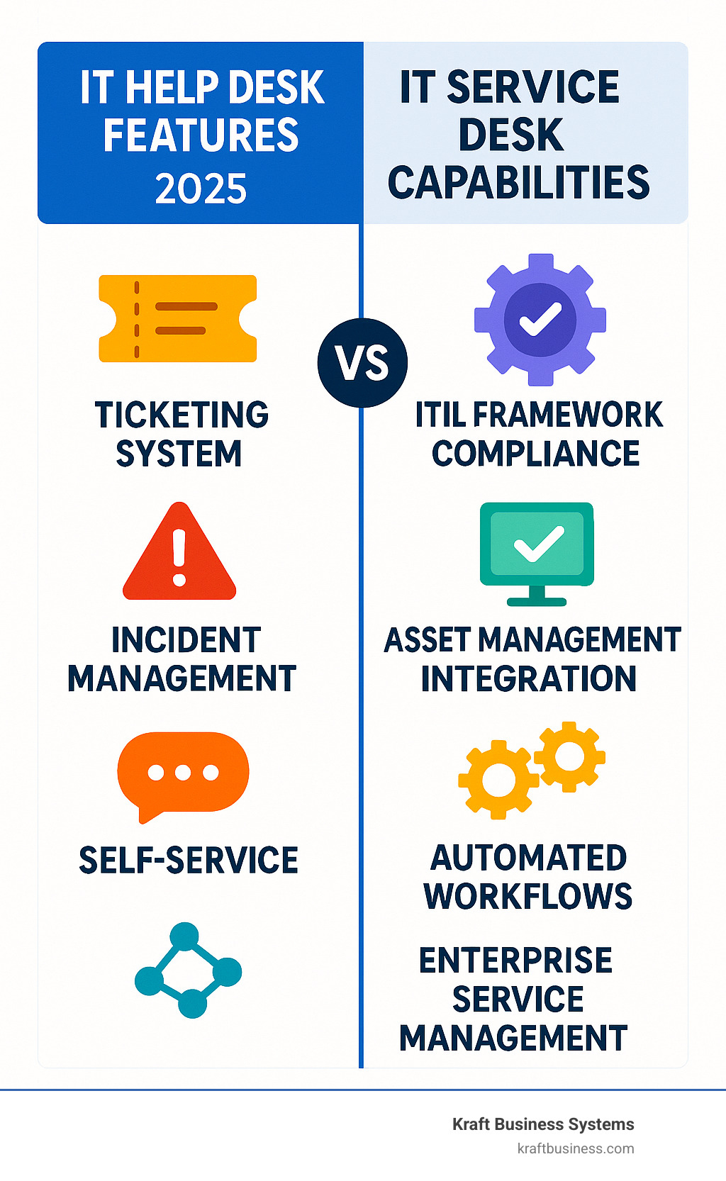Comprehensive comparison showing IT help desk features versus IT service desk capabilities including ITIL framework compliance, asset management integration, automated workflows, and enterprise service management - IT service desk solutions infographic 