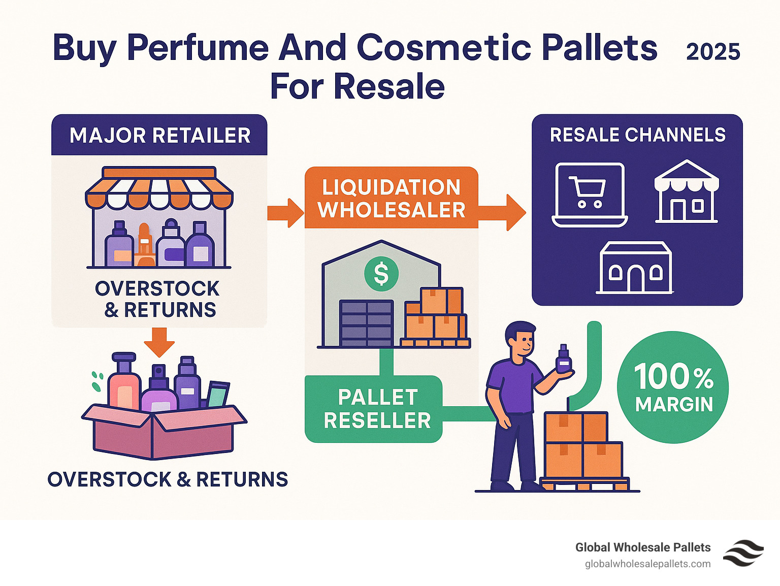 Infographic showing the journey from major retailer overstock and returns through liquidation wholesaler to pallet reseller, with profit margins and resale channels illustrated - Buy Perfume And Cosmetic Pallets For Resale infographic 