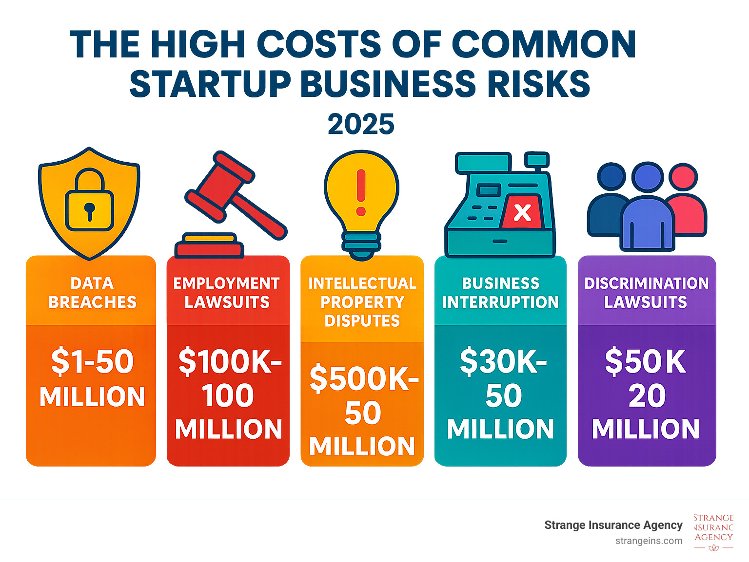 Infographic showing the high costs of common startup business risks: data breaches ranging $1-50 million, employment lawsuits $100k-100 million, intellectual property disputes $500k-50 million, business interruption $30k-50 million, and discrimination lawsuits $50k-20 million - business insurance for startups infographic Infographic showing the high costs of common startup business risks: data breaches ranging $1-50 million, employment lawsuits $100k-100 million, intellectual property disputes $500k-50 million, business interruption $30k-50 million, and discrimination lawsuits $50k-20 million - business insurance for startups infographic