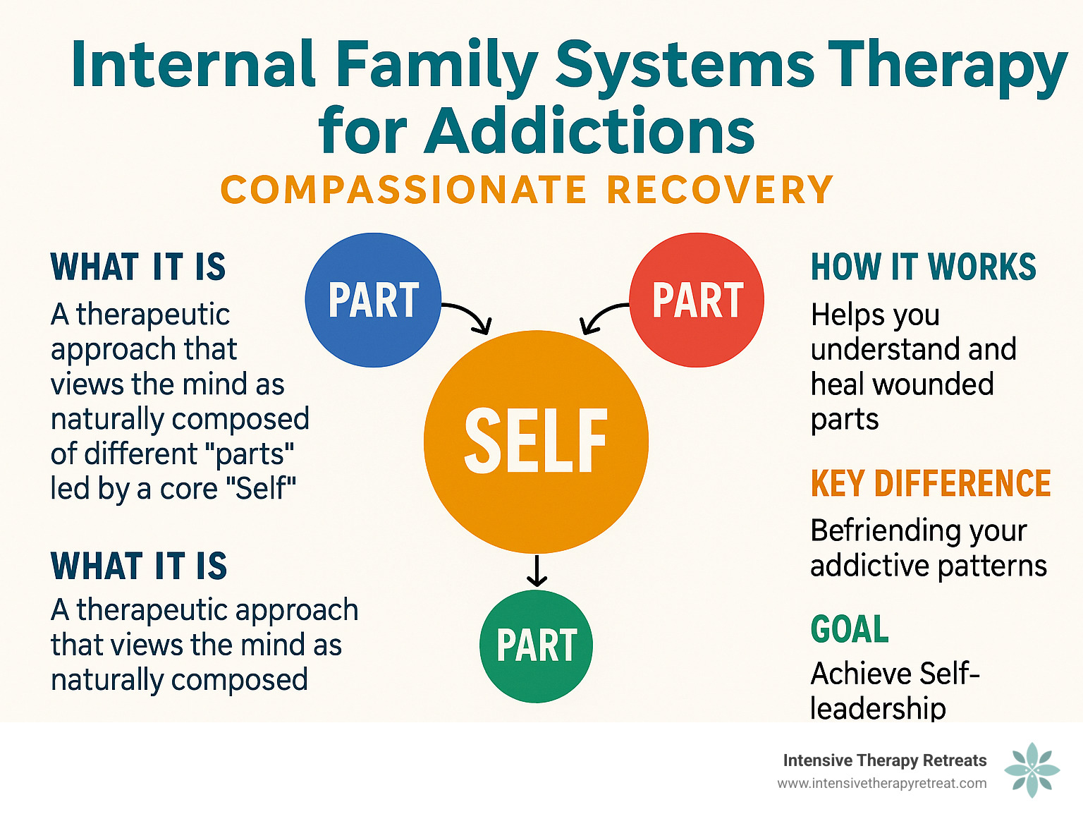 core idea infographic - internal family systems therapy for addictions infographic 