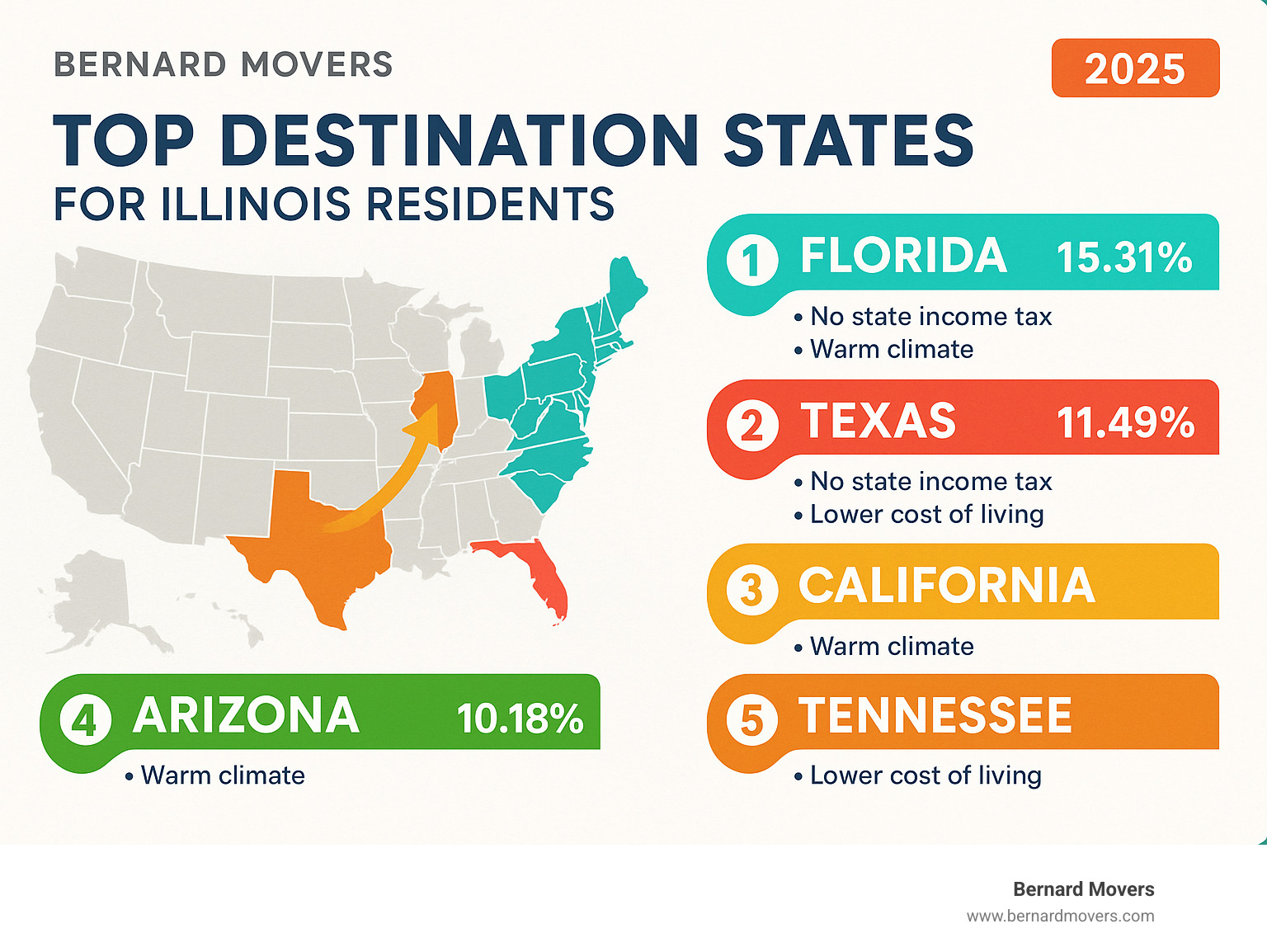 Infographic showing the top 5 destination states for Illinois residents: Florida (15.31%), Texas (11.49%), California (10.18%), Arizona, and Tennessee, with key benefits like no state income tax for Florida and Texas, warm climates, and lower cost of living highlighted - Moving from Illinois infographic 