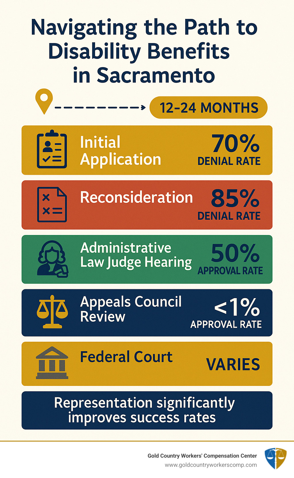 Infographic showing the Social Security disability claims process stages: Initial Application (70% denial rate), Reconsideration (85% denial rate), Administrative Law Judge Hearing (50% approval rate), Appeals Council Review (less than 1% approval rate), and Federal Court (varies). Timeline shows process can take 12-24 months total with representation significantly improving success rates at each stage. - disability lawyers sacramento infographic 