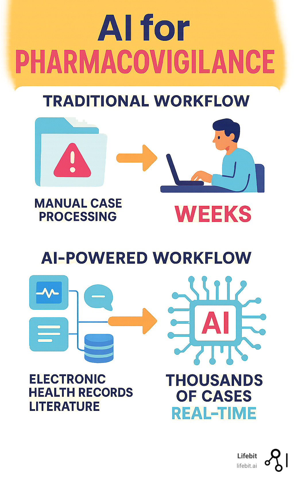 Infographic showing traditional pharmacovigilance workflow with manual case processing taking weeks versus AI-powered workflow processing thousands of cases in real-time from multiple data sources including EHRs, social media, and literature databases - AI for Pharmacovigilance infographic 