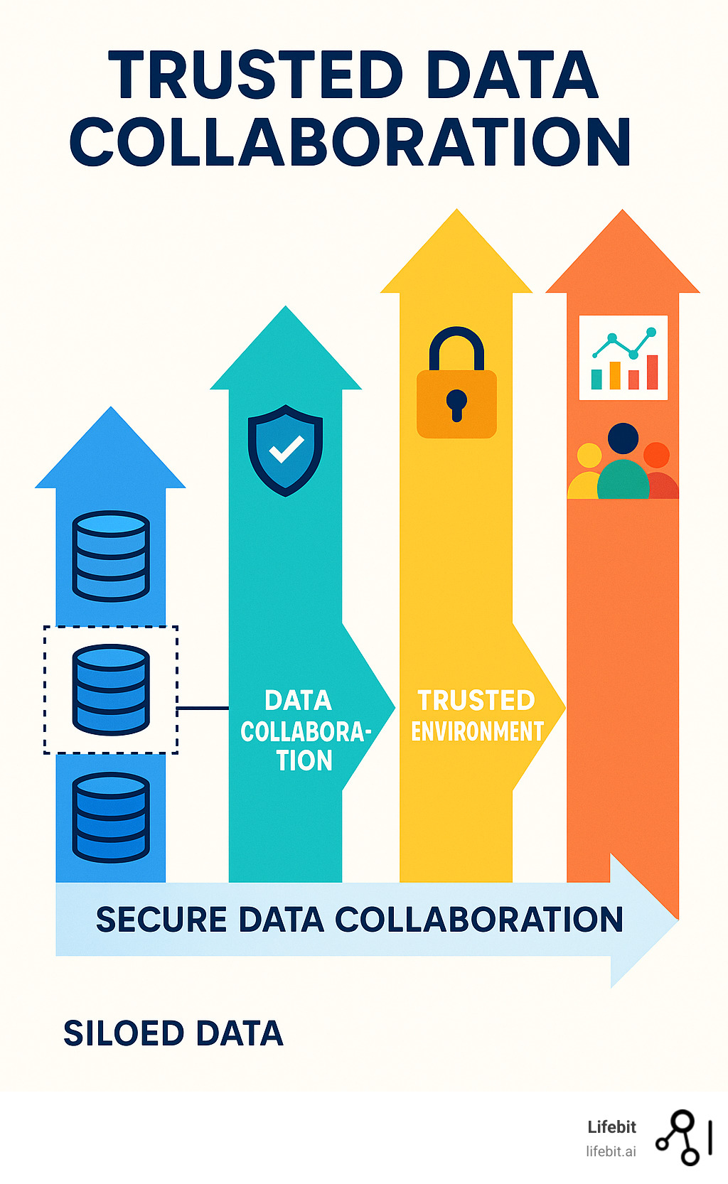 Infographic explaining the flow of trusted data collaboration from siloed data to shared insights - trusted data collaboration infographic 