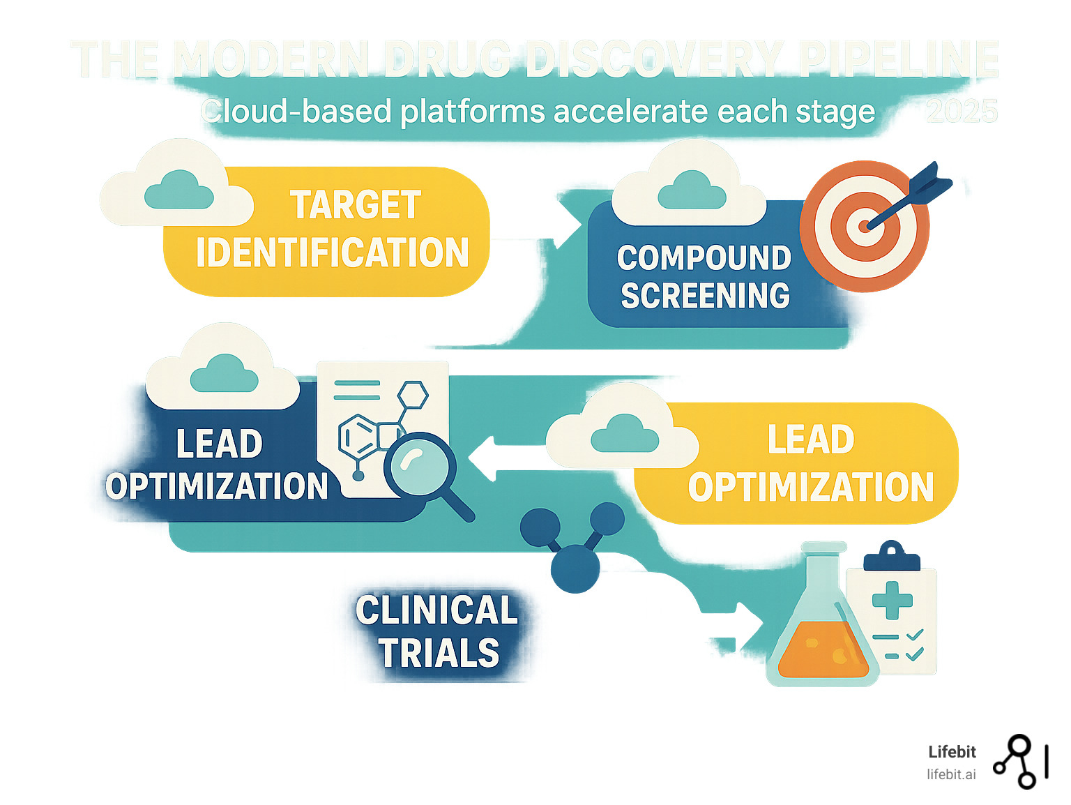 Infographic explaining the modern drug findy pipeline, from target identification to clinical trials, highlighting where cloud platforms accelerate each stage - cloud-based drug findy platforms market infographic 