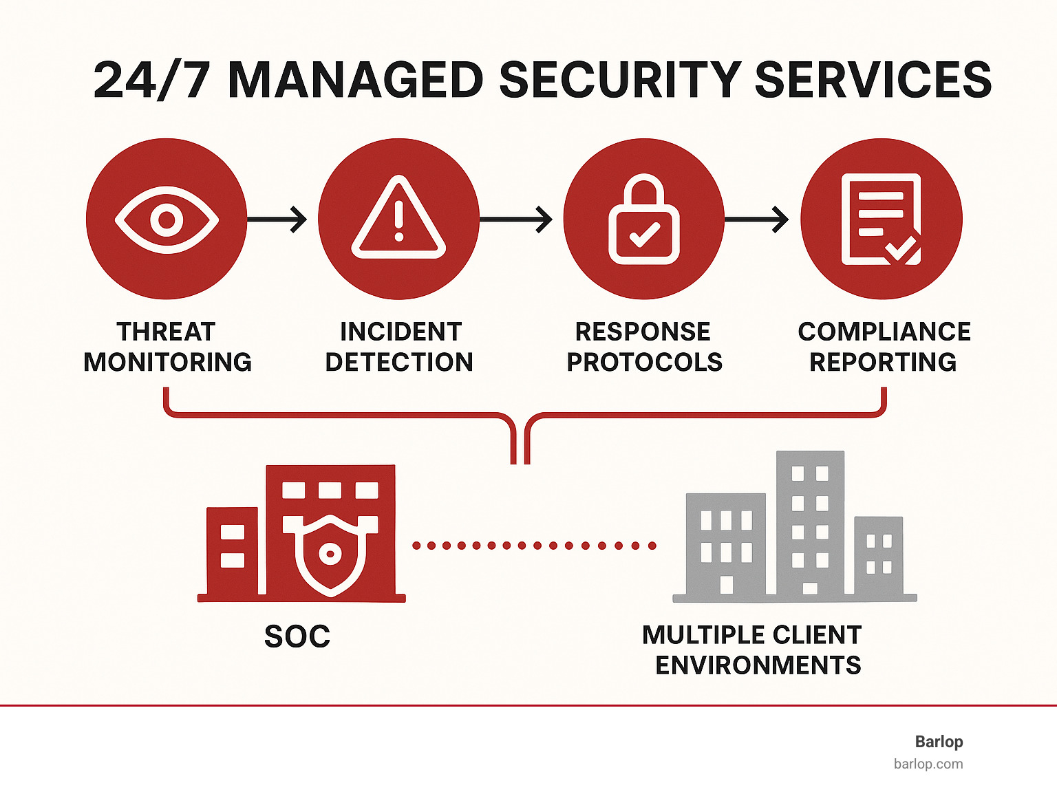 Comprehensive workflow showing 24/7 managed security services operations including threat monitoring, incident detection, response protocols, and compliance reporting across multiple client environments - Managed Security Services infographic 