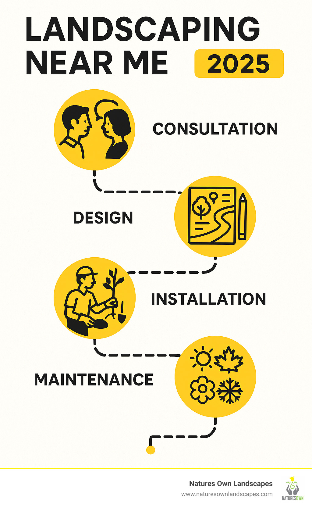 Infographic showing complete landscaping service timeline from initial consultation through design, installation, and ongoing maintenance with seasonal checkpoints - landscaping near me infographic 