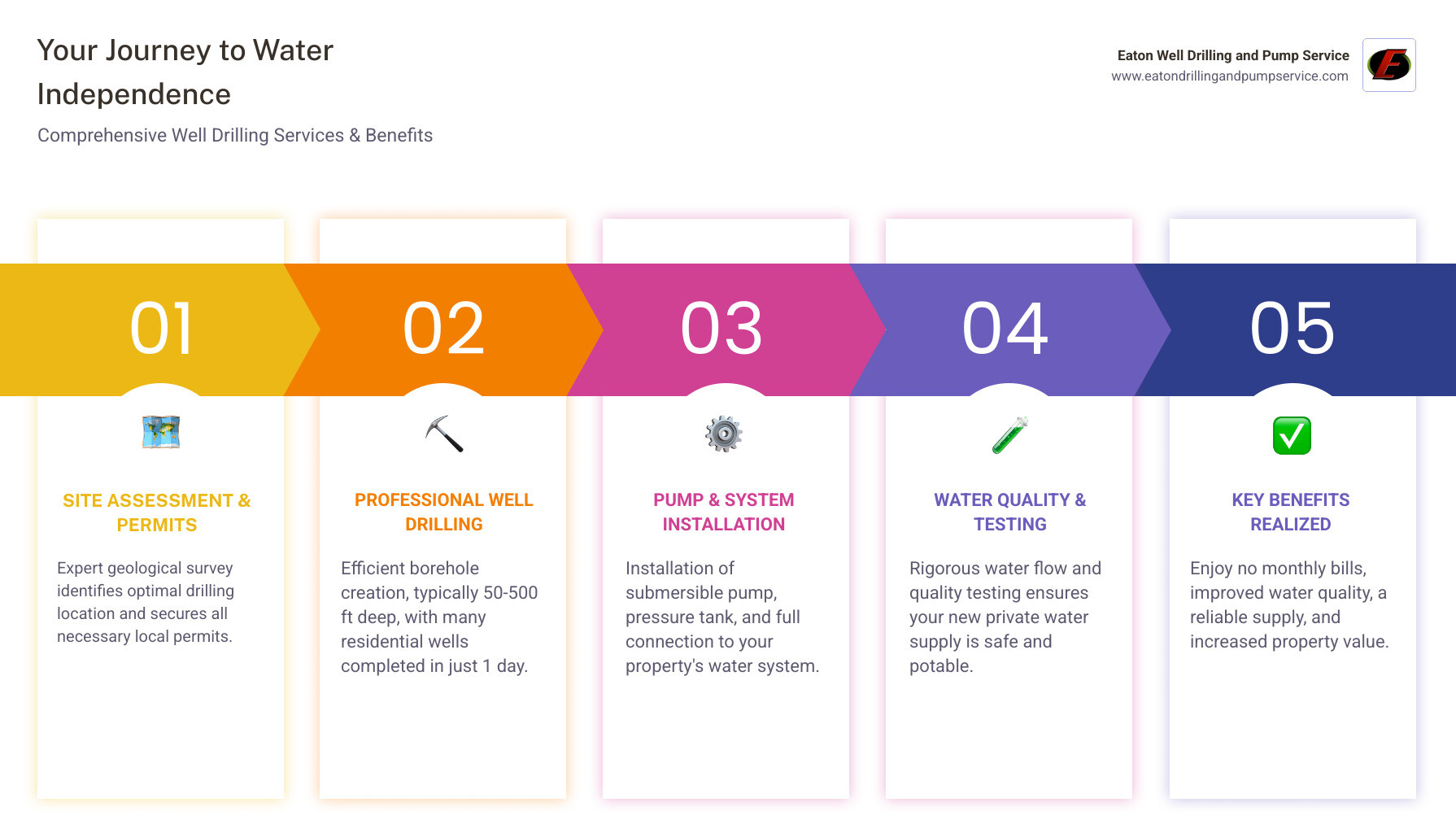 Comprehensive infographic showing the complete well drilling process from site assessment through pump installation, including average well depths of 50-500 feet, typical completion timeline of 1 day, and key benefits like water independence, cost savings, and improved water quality - Well drilling services infographic pillar-5-steps