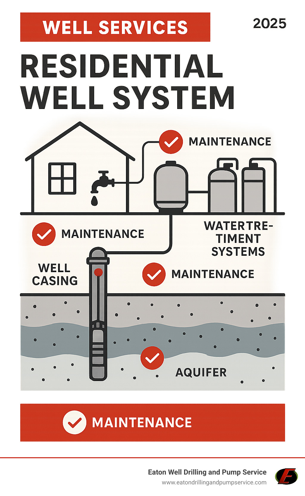 Complete breakdown of residential well system components showing aquifer source, well casing, submersible pump, pressure tank, water treatment systems, and distribution to household fixtures with maintenance checkpoints at each stage - well services infographic 