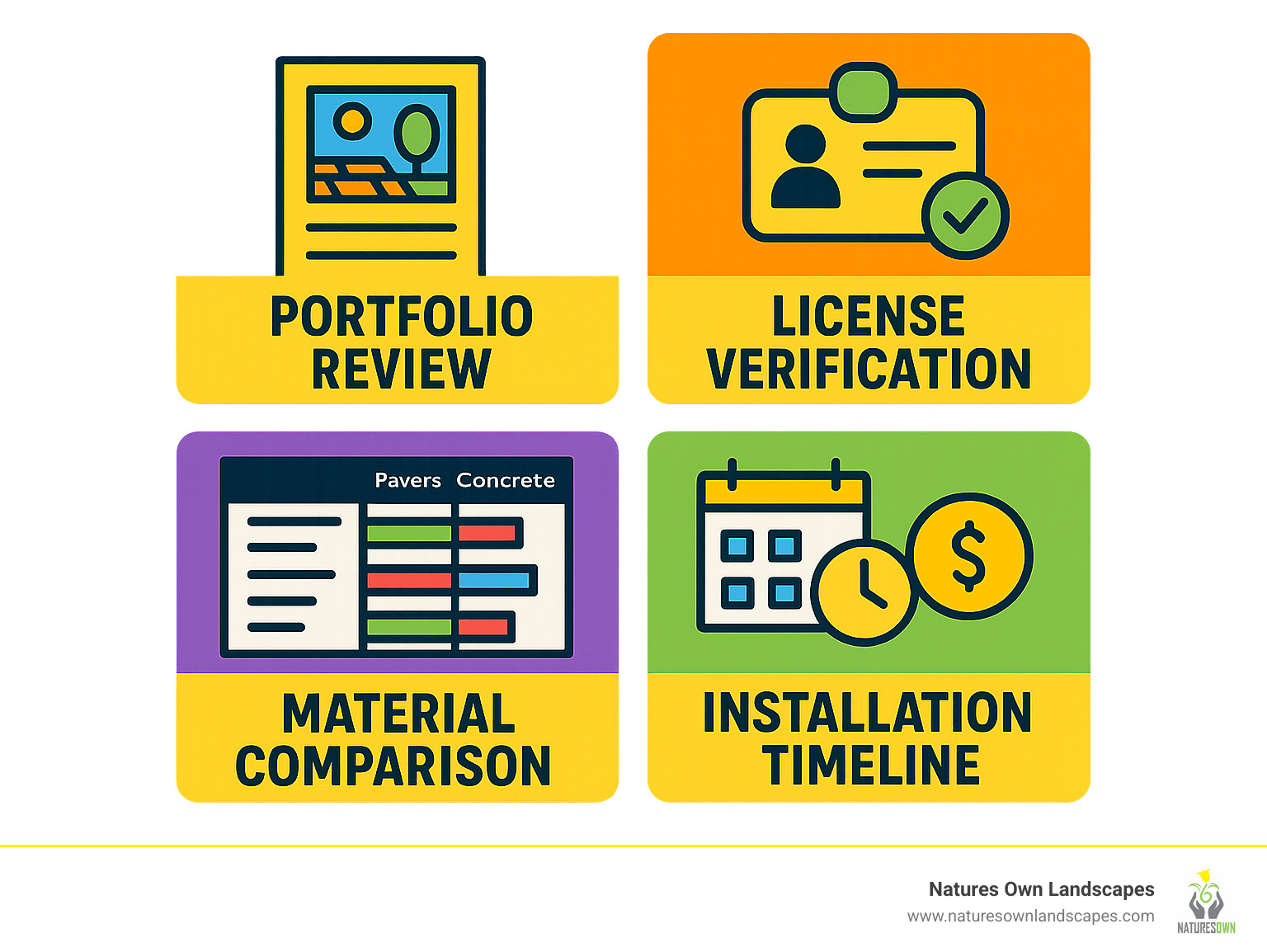 Comprehensive infographic showing the complete patio contractor selection process including portfolio review, license verification, material comparison chart, installation timeline, and ROI statistics for professional patio construction - outdoor patio contractors infographic 