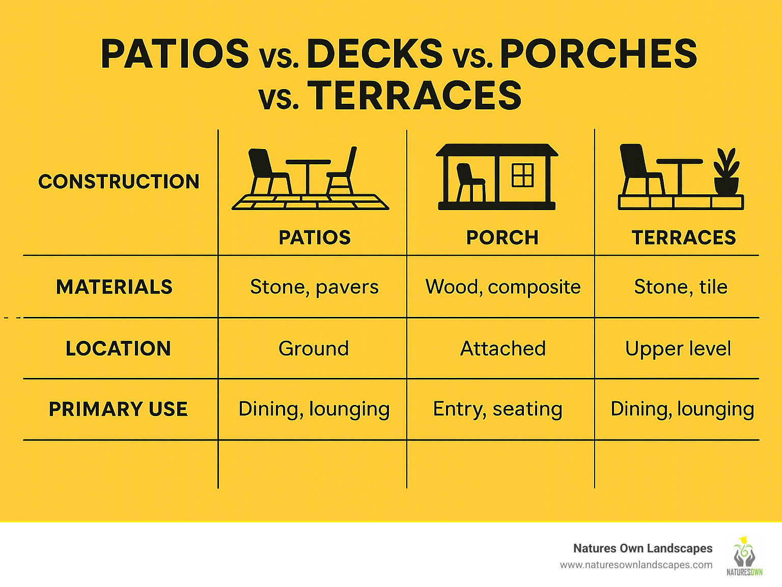 Comprehensive comparison chart showing the key differences between patios, decks, porches, and terraces including construction methods, materials, typical locations, and primary uses - patios infographic 
