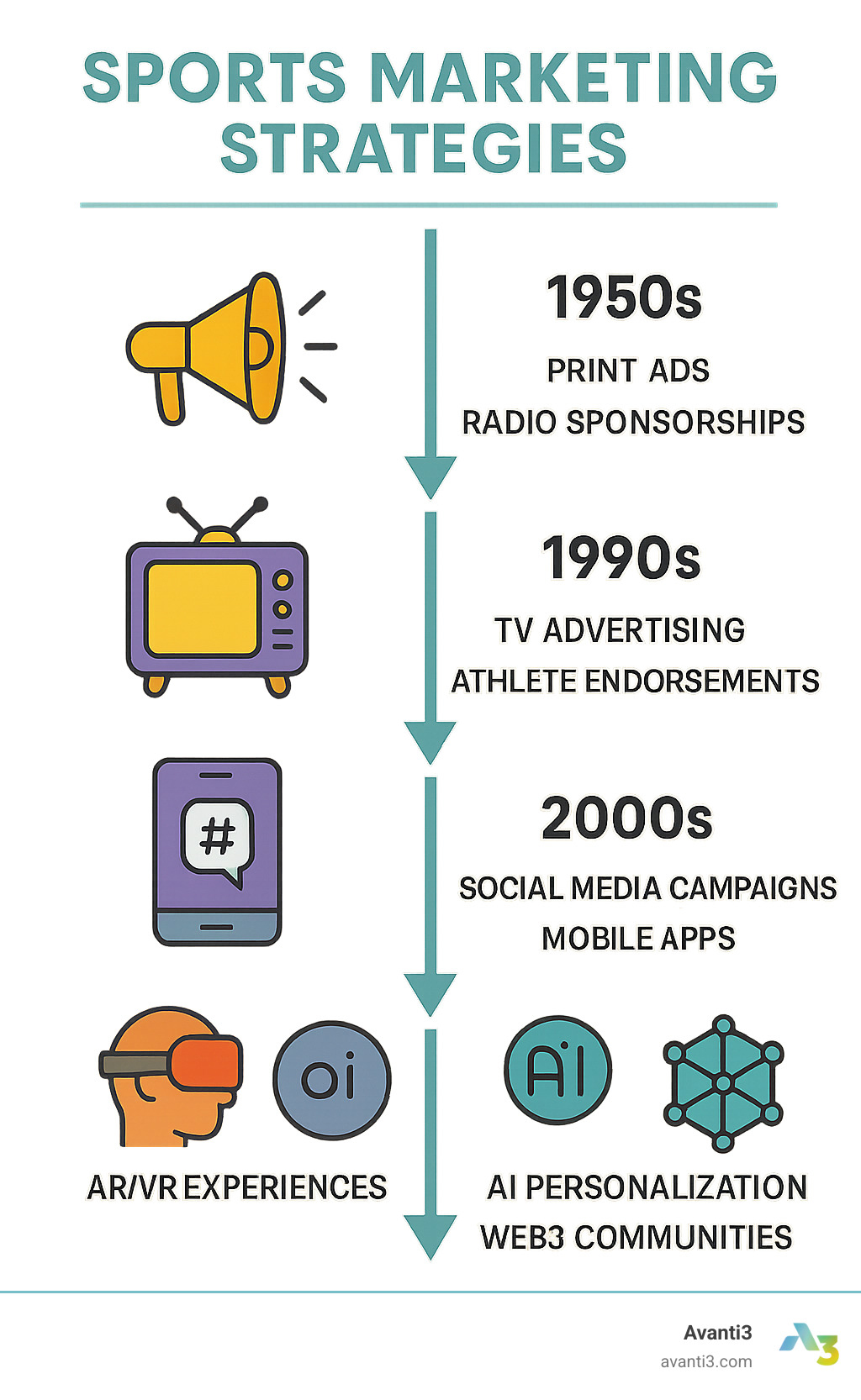Comprehensive infographic showing the evolution of sports marketing strategies from traditional print advertisements and radio sponsorships in the 1950s to modern digital experiences including social media campaigns, mobile apps, AR/VR fan experiences, AI-powered personalization, and Web3 community platforms, with timeline arrows and icons representing each era - sports marketing strategies infographic 