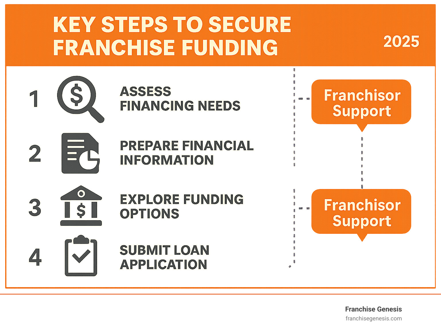 Infographic explaining the key steps for a franchisee to secure funding, highlighting where the franchisor provides support. - Franchise financing companies infographic 