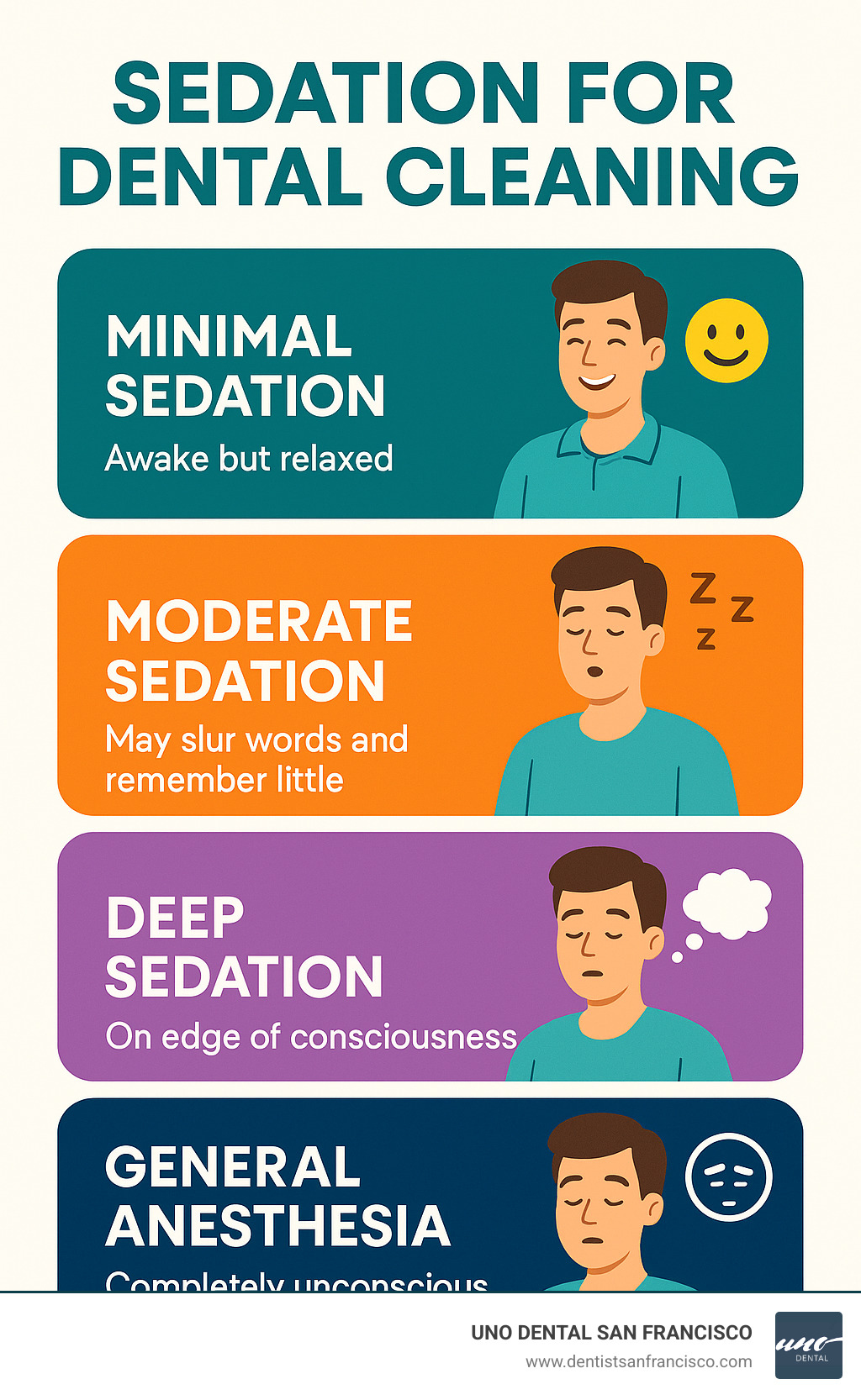 Infographic showing four levels of dental sedation: minimal sedation where patient is awake but relaxed, moderate sedation where patient may slur words and remember little, deep sedation where patient is on edge of consciousness, and general anesthesia where patient is completely unconscious - sedation for dental cleaning infographic  Infographic showing four levels of dental sedation: minimal sedation where patient is awake but relaxed, moderate sedation where patient may slur words and remember little, deep sedation where patient is on edge of consciousness, and general anesthesia where patient is completely unconscious - sedation for dental cleaning infographic