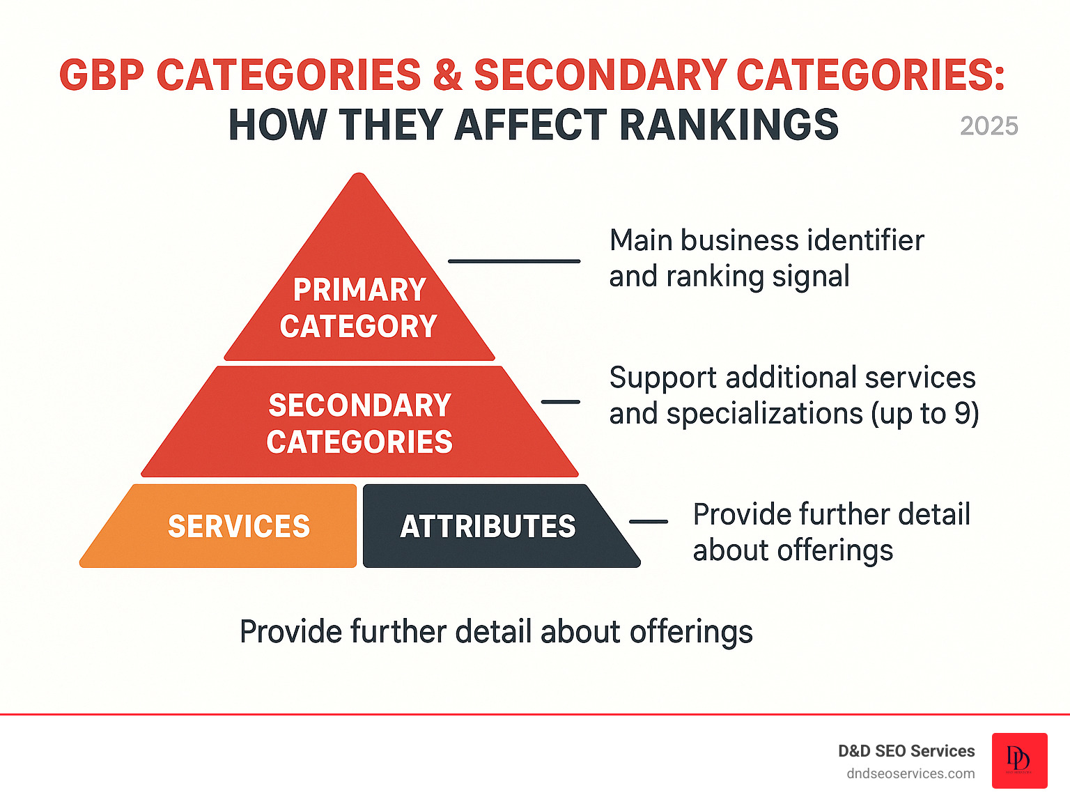 Infographic showing the hierarchy of Google Business Profile categories: Primary Category at the top as the main business identifier and ranking signal, followed by up to 9 Secondary Categories that support additional services and specializations, with Services and Attributes at the bottom providing further detail about offerings - GBP categories & secondary categories: how they affect rankings infographic Infographic showing the hierarchy of Google Business Profile categories: Primary Category at the top as the main business identifier and ranking signal, followed by up to 9 Secondary Categories that support additional services and specializations, with Services and Attributes at the bottom providing further detail about offerings - GBP categories & secondary categories: how they affect rankings infographic