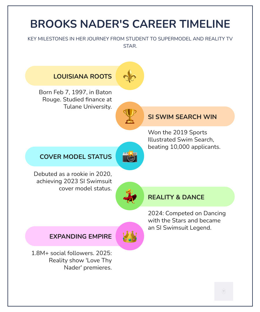 Infographic showing Brooks Nader's career timeline: Born February 7, 1997 in Baton Rouge, Louisiana; 2019 - Won Sports Illustrated Swim Search beating 10,000 applicants; 2020 - Sports Illustrated Swimsuit rookie; 2023 - Sports Illustrated Swimsuit cover model; 2024 - Dancing with the Stars contestant and SI Swimsuit Legend; 2025 - Reality show "Love Thy Nader" premieres; Current - 1.8+ million social media followers, New York City resident - Brooks Nader infographic infographic-line-5-steps-colors
