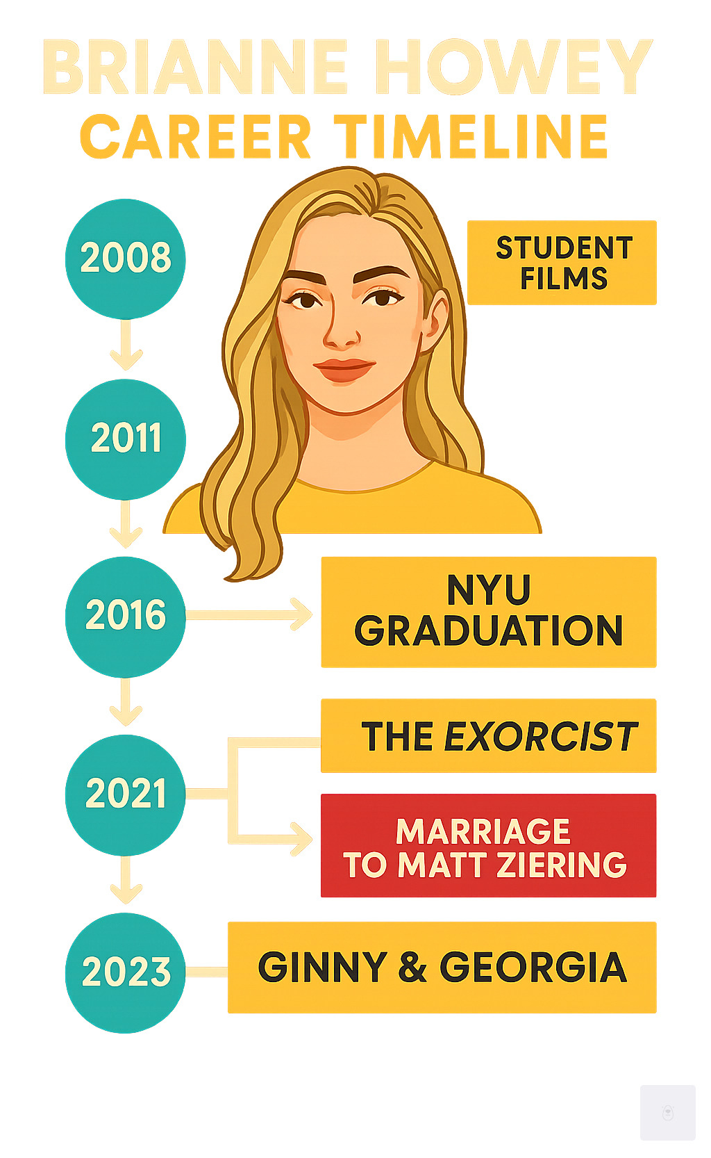 Infographic showing Brianne Howey's career timeline from 2008 student films through 2023 motherhood, including major roles in The Exorcist (2016), Batwoman (2019-2020), and Ginny & Georgia (2021-present), plus personal milestones like NYU graduation (2011) and marriage to Matt Ziering (2021) - Brianne Howey infographic 