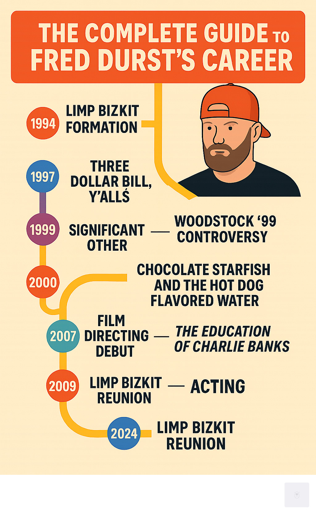 Timeline infographic showing Fred Durst's career evolution from Limp Bizkit's 1994 formation through major album releases, Woodstock 99 controversy, film directing debut with The Education of Charlie Banks, Limp Bizkit reunion, and recent 2024 projects including Y2K film role - Fred Durst infographic 
