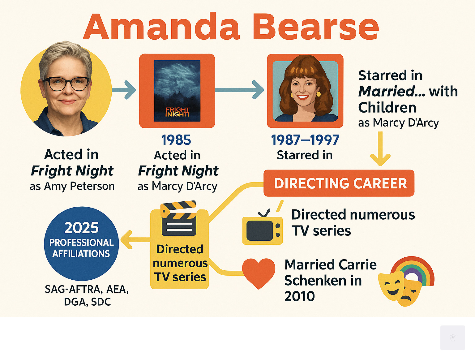 Infographic illustrating Amanda Bearse's career journey, from her early acting roles in Fright Night and Married... with Children to her prolific directing career in television and Off-Broadway theatre, including her professional affiliations and personal milestones - Amanda Bearse infographic 