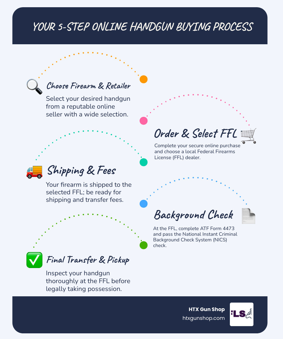 infographic explaining the 4-step online handgun buying process - Where To Buy Handguns Online  infographic infographic-line-5-steps-blues-accent_colors
